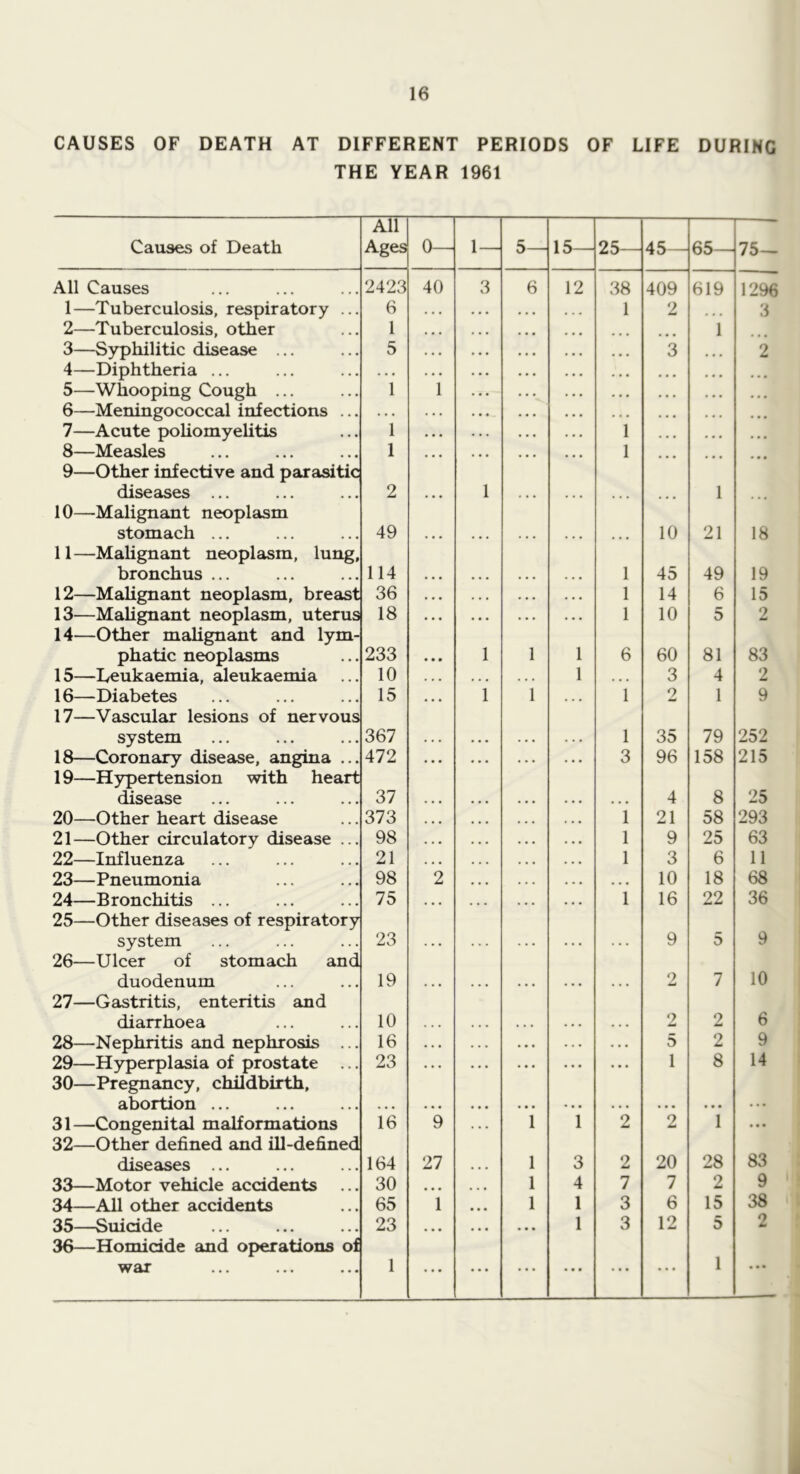 CAUSES OF DEATH AT DIFFERENT PERIODS OF LIFE DURING THE YEAR 1961 Causes of Death All Ages 0— 1— 5— 15— 25— 45— 65— 75— All Causes 2423 40 3 6 12 38 409 619 1296 1—Tuberculosis, respiratory ... 6 . . • . . . 1 2 . • • 3 2—Tuberculosis, other 1 • • • • • • 1 3—Syphilitic disease ... 5 • • • . • • 3 2 4—Diphtheria ... . . . . • • • • • 5—Whooping Cough ... 1 1 . . . • . • 6—Meningococcal infections ... . . . . • . . . • 7—Acute poliomyelitis 1 . . • • . • 1 8—Measles 1 • • • • • • 1 9—Other infective and parasitic diseases ... 2 1 . • • . . . • . . • • • 1 ... 10—Malignant neoplasm stomach ... 49 • • • . . • . • • • • • 10 21 18 11—Malignant neoplasm, lung, bronchus ... 114 • • • • • • . . • 1 45 49 19 12—Malignant neoplasm, breast 36 . . • . • • . . • 1 14 6 15 13—Malignant neoplasm, uterus 18 • • • . • . . • • 1 10 5 2 14—Other malignant and lym- phatic neoplasms 233 1 1 1 6 60 81 83 15—Leukaemia, aleukaemia 10 . . * . , . 1 . • • 3 4 2 16—Diabetes 15 1 1 . . • 1 2 1 9 17—Vascular lesions of nervous system 367 . • . . . . 1 35 79 252 18—Coronary disease, angina ... 472 . . . . . . 3 96 158 215 19—Hypertension with heart disease 37 • • • • • • • • • 4 8 25 20—Other heart disease 373 • • • » • • 1 21 58 293 21—Other circulatory disease ... 98 . • • • • • 1 9 25 63 22—Influenza 21 . . • . • • 1 3 6 11 23—Pneumonia 98 2 • • • • • • 10 18 68 24—Bronchitis ... 75 . • • • • • 1 16 22 36 25—Other diseases of respiratory system 23 . . . 9 5 9 26—Ulcer of stomach and duodenum 19 . • • . . • • . . 2 7 10 27—Gastritis, enteritis and diarrhoea 10 . . • . » • . • • 2 2 6 28—Nephritis and nephrosis ... 16 • • • . . . . . . 5 2 9 29—Hyperplasia of prostate ... 23 • • • ... 1 8 14 30—Pregnancy, childbirth. abortion ... • • • • • • • • • * • • . • • . • • . • • ... 31—Congenital malformations 16 9 1 1 2 2 1 • • • 32—Other defined and ill-defined diseases ... 164 27 1 3 2 20 28 83 33—Motor vehicle accidents ... 30 • • • 1 4 7 7 2 9 34—All other accidents 65 1 1 1 3 6 15 38 35—Suicide 23 • • • • * • 1 3 12 5 2 36—Homicide and operations of war 1 ... • • • ... ... • • • 1 • • • i