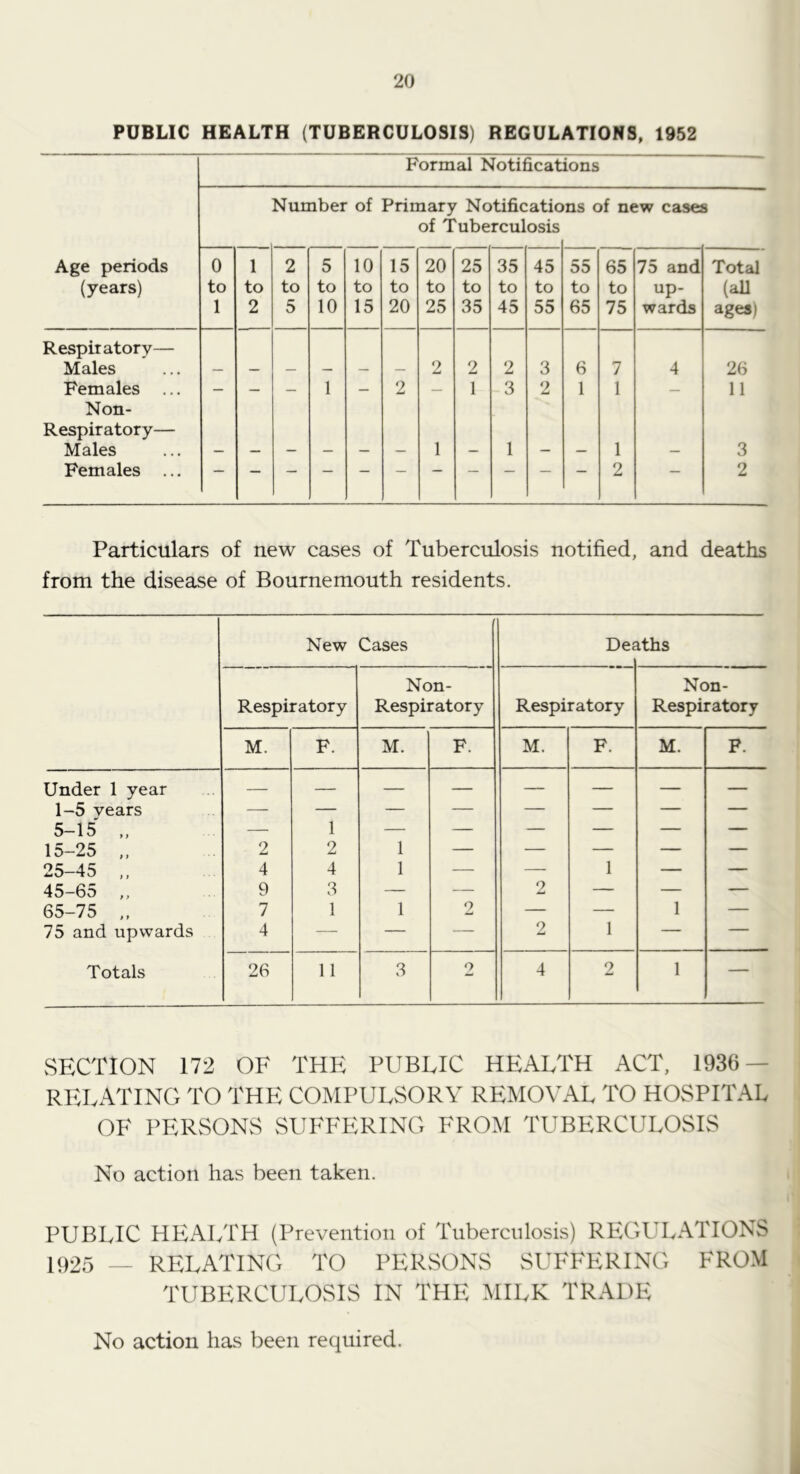 PUBLIC HEALTH (TUBERCULOSIS) REGULATIONS, 1952 Formal Notifications Number of Primary Notifications of new cases of Tuberculosis Age periods (years) 0 to 1 1 to 2 2 to 5 5 to 10 10 to 15 15 to 20 20 to 25 25 to 35 35 to 45 45 to 55 55 to 65 65 to 75 75 and up- wards Total (all ages) Respiratory— Males 2 2 2 3 6 7 4 26 Females ... — — — 1 — 2 1 3 2 1 1 — 11 Non- Respiratory— Males 1 1 1 3 Females ... 2 — 2 Particulars of new cases of Tuberculosis notified, and deaths from the disease of Bournemouth residents. New Cases Def iths Respiratory Non- Respiratory Respiratory Non- Respiratory M. F. M. F. M. F. M. P. Under 1 year — — — — — — — — 1-5 years — — — — — — — — 5-15 — 1 — — — — — — 15-25 „ 2 2 1 — — — — — 25-45 ,, 4 4 1 — — 1 — — 45-65 9 3 — — 2 — — — 65-75 7 1 1 2 — — 1 — 75 and upwards 4 — — — 2 I — —• Totals 26 11 3 2 4 2 1 — SECTION 172 OF THE PUBLIC HEALTH ACT, 1936 — RELATING TO THE COMPULSORY REMOVAL TO HOSPITAL OF PERSONS SUFFERING FROM TUBERCULOSIS No action has been taken. PUBLIC HEALTH (Prevention of Tuberculosis) REGL'LATIONS 1925 — RELATING TO PERSONS SUFFERING FROM TUBERCULOSIS IN THE MILK TRADE No action has been required.