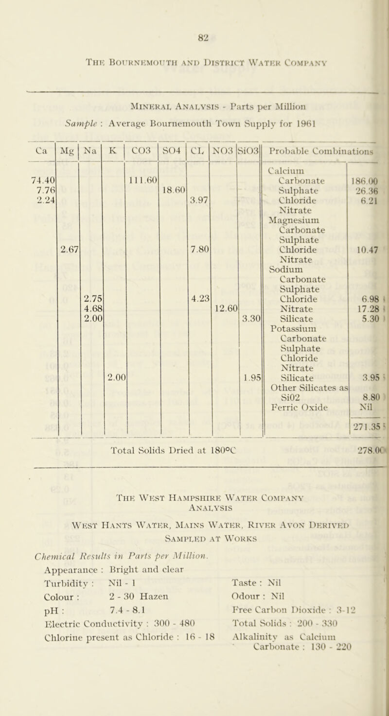 Thiv BoruNiCMorTH and District Watick Comranv Minkkai< Analysis - Parts per Million Sample ; Average Bournemouth Town vSupply for 1981 Ca 74.40 7.76 2.24 Mg Na K C03 S04 CD N03 Si03 111.60 18,60 3.97 2.67 7.80 2.75 4.23 4.68 12.60 2.00 3.30 2.00 1.95 Probable Combinations Calcium Carbonate 186.(X) Sulphate 26.36 Chloride 6 21 Nitrate Magnesium Carbonate Sulphate Chloride 10.47 Nitrate Sodium Carbonate Sulphate Chloride 6.98 Nitrate 17.28 Silicate 5.30 Potassium Carbonate Sulphate Chloride Nitrate Silicate 3.95 Other Silicates as Si02 8.80 Ferric Oxide Nil 271.35 Total Solids Dried at 180°C 278.0C Thk West Hampshire Water Company Analysis West Hants Water, Mains Water, River Avon Derived vSampled at Works Chemical Results in Parts per Million. Appearance : Bright and clear Turbidity : Nil - 1 Colour : 2-30 Hazen pH: 7.4-8.1 Electric Conductivity : 300 - 480 Chlorine present as Chloride : 16 - Taste : Nil Odour : Nil Free Carbon Dioxide; 3-12 Total Solids : 200 - 330 18 Alkalinity as Calcium Carbonate: 130 - 220