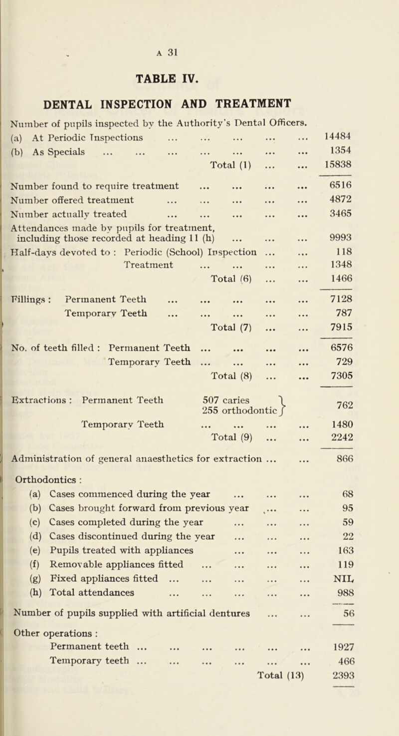 TABLE IV. DENTAL INSPECTION AND TREATMENT Number of pupils inspected by the Authority’s Dental Officers. (a) At Periodic Inspections ... • • • 14484 (b) As Specials • • • • • • 1354 Total (1) • • • • • • 15838 Number found to require treatment • • • • • • 6516 Number offered treatment • • • • • • 4872 Number actually treated Attendances made by pupils for treatment, • • • • • • 3465 including those recorded at heading 11 (h) • • • • • • 9993 Half-days devoted to : Periodic (School) Inspection • • • • • • 118 Treatment • • • • • • 1348 Total (6) • • • • • • 1466 Fillings : Permanent Teeth • • • • • • 7128 Temporary Teeth • • • • • • 787 Total (7) • • • « • • 7915 No. of teeth filled : Permanent Teeth ... • • • • • • 6576 Temporary Teeth ... • • • • • • 729 Total (8) • • • • • • 7305 Extractions : Permanent Teeth 507 caries 762 255 orthodontic/ Temporary Teeth • • • • • • 1480 Total (9) • • • • • • 2242 Administration of general anaesthetics for extraction • • • • • • 866 Orthodontics : (a) Cases commenced during the year • • • • • • 68 (b) Cases brought forward from previous year • • • • • • 95 (c) Cases completed during the year • • • • • • 59 (d) Cases discontinued during the year • • • • • • 22 (e) Pupils treated with appliances • • • • • • 163 (f) Removable appliances fitted • » • • • • 119 (g) Fixed appliances fitted ... • • • • • • NIL (h) Total attendances • • • 988 Number of pupils supplied with artificial dentures * * • • • • 56 Other operations : Permanent teeth ... • • • • • • 1927 Temporary teeth ... * • • • • • 466 Total (13) 2393