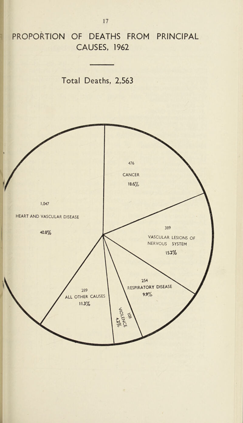 PROPORTION OF DEATHS FROM PRINCIPAL CAUSES, 1962 Total Deaths, 2,563