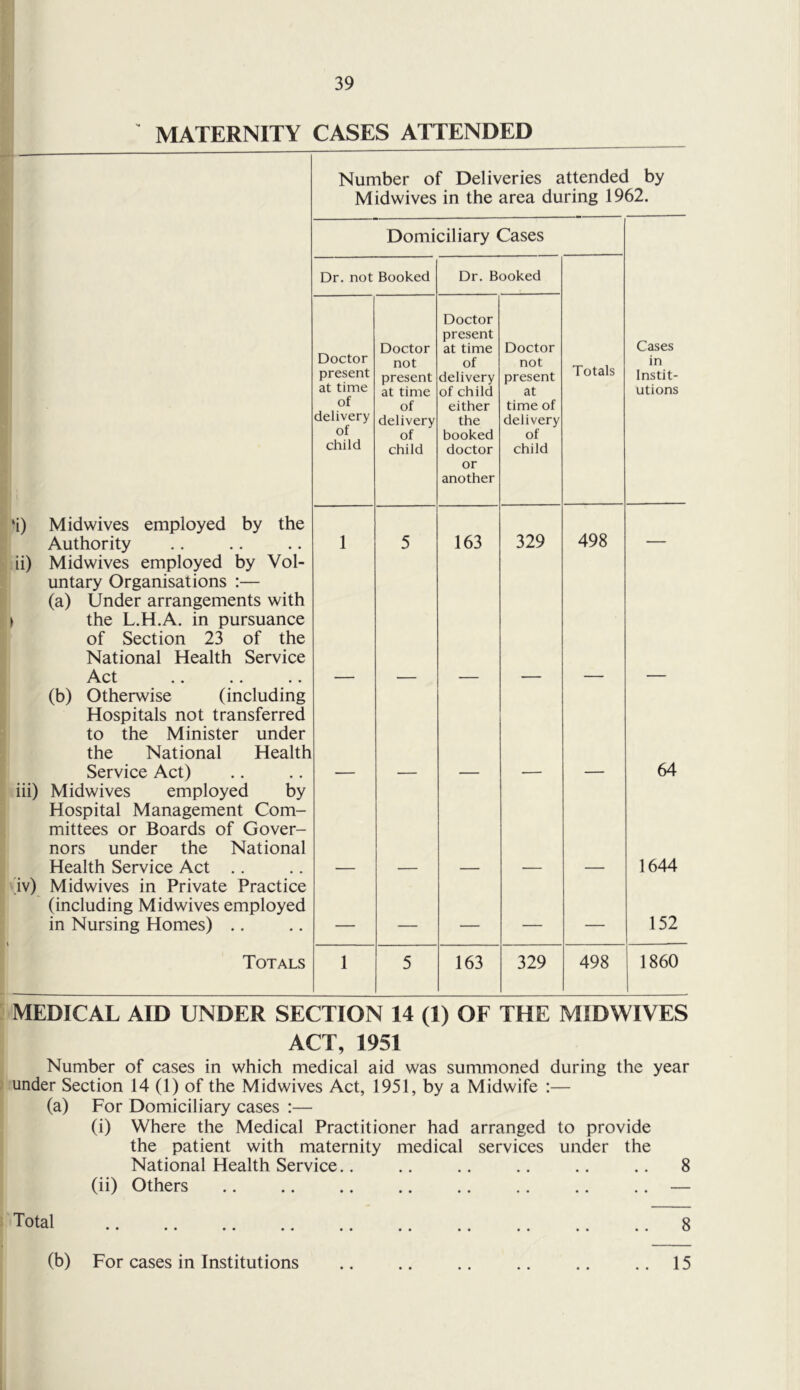 MATERNITY CASES ATTENDED Number of Deliveries attended by Midwives in the area during 1962. Domiciliary Cases Dr. not Booked Dr. Booked Doctor present at time of delivery of child Doctor not present at time of delivery of child Doctor present at time of delivery of child either the booked doctor or another Doctor not present at time of delivery of child Totals Cases in Instit- utions ‘i) Midwives employed by the Authority 1 5 163 329 498 _ ii) Midwives employed by Vol- untary Organisations :— (a) Under arrangements with > the L.H.A. in pursuance of Section 23 of the National Health Service Act (b) Otherwise (including Hospitals not transferred to the Minister under the National Health Service Act) 64 iii) Midwives employed by Hospital Management Com- mittees or Boards of Gover- nors under the National Health Service Act .. 1644 Tv) Midwives in Private Practice (including Midwives employed in Nursing Homes) .. — — — — — 152 Totals 1 5 163 329 498 1860 MEDICAL AID UNDER SECTION 14 (1) OF THE MIDWIVES ACT, 1951 Number of cases in which medical aid was summoned during the year under Section 14 (1) of the Midwives Act, 1951, by a Midwife :— (a) For Domiciliary cases :— (i) Where the Medical Practitioner had arranged to provide the patient with maternity medical services under the National Health Service.. .. .. .. .. .. 8 (ii) Others — 8 Total (b) For cases in Institutions 15