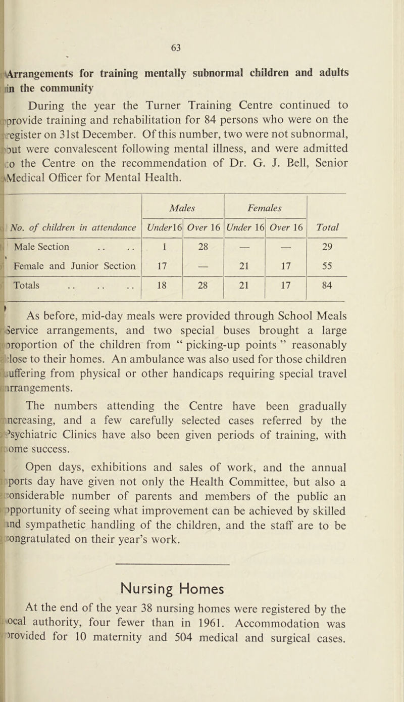 v4rrangements for training mentally subnormal children and adults rin the community During the year the Turner Training Centre continued to rprovide training and rehabilitation for 84 persons who were on the : 'egister on 31st December. Of this number, two were not subnormal, Dut were convalescent following mental illness, and were admitted ;o the Centre on the recommendation of Dr. G. J. Bell, Senior AMedical Officer for Mental Health. Males Females ' No. of children in attendance Under 16 Over 16 Under 16 Over 16 Total ' Male Section 1 28 — — 29 4 Female and Junior Section 17 — 21 17 55 Totals 18 28 21 17 84 As before, mid-day meals were provided through School Meals Service arrangements, and two special buses brought a large proportion of the children from “ picking-up points ” reasonably 'lose to their homes. An ambulance was also used for those children .suffering from physical or other handicaps requiring special travel irrangements. The numbers attending the Centre have been gradually ncreasing, and a few carefully selected cases referred by the Psychiatric Clinics have also been given periods of training, with ome success. > Open days, exhibitions and sales of work, and the annual ports day have given not only the Health Committee, but also a considerable number of parents and members of the public an )pportunity of seeing what improvement can be achieved by skilled ind sympathetic handling of the children, and the staff are to be ■congratulated on their year’s work. Nursing Homes At the end of the year 38 nursing homes were registered by the ocal authority, four fewer than in 1961. Accommodation was )rovided for 10 maternity and 504 medical and surgical cases.