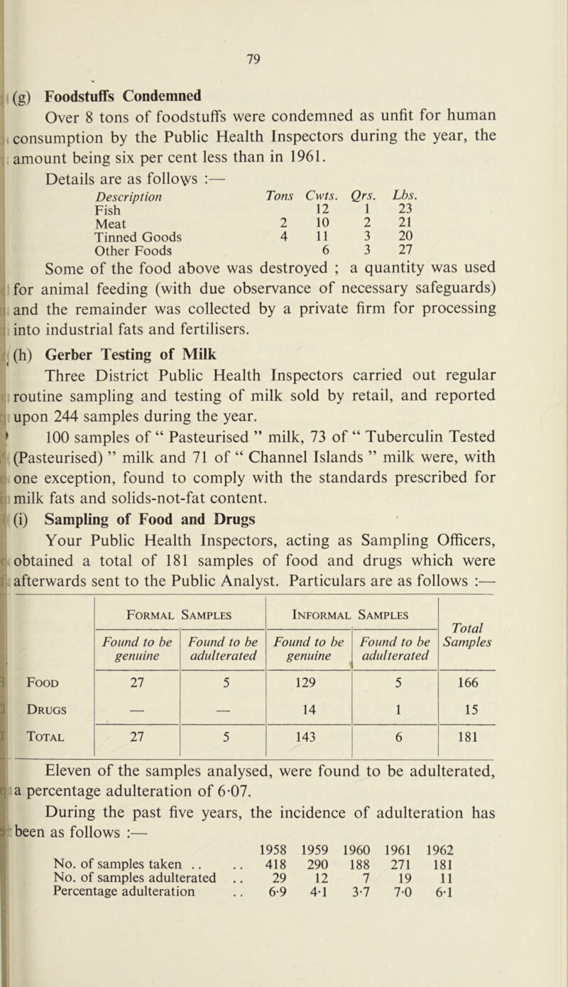 (g) Foodstuffs Condemned Over 8 tons of foodstuffs were condemned as unfit for human consumption by the Public Health Inspectors during the year, the amount being six per cent less than in 1961. Details are as follows :— Description Tons Cwts. Qrs. Lbs. Fish 12 1 23 Meat 2 10 2 21 Tinned Goods 4 11 3 20 Other Foods 6 3 27 Some of the food above was destroyed ; a quantity was used for animal feeding (with due observance of necessary safeguards) ,1 and the remainder was collected by a private firm for processing { into industrial fats and fertilisers. (h) Gerber Testing of Milk Three District Public Health Inspectors carried out regular routine sampling and testing of milk sold by retail, and reported upon 244 samples during the year. > 100 samples of “ Pasteurised ” milk, 73 of “ Tuberculin Tested (Pasteurised) ” milk and 71 of “ Channel Islands ” milk were, with n one exception, found to comply with the standards prescribed for ii milk fats and solids-not-fat content. I (i) Sampling of Food and Drugs Your Public Health Inspectors, acting as Sampling Officers, i\ obtained a total of 181 samples of food and drugs which were 1 afterwards sent to the Public Analyst. Particulars are as follows :— Formal Samples Informal Samples Total Samples Found to be genuine Found to be adulterated Found to be genuine Found to be adulterated Food 27 5 129 5 166 Drugs — — 14 1 15 Total 27 5 143 6 181 Eleven of the samples analysed, were found to be adulterated, q a percentage adulteration of 6*07. During the past five years, the incidence of adulteration has I been as follows :— 1958 1959 1960 1961 1962 No. of samples taken .. 418 290 188 271 181 No. of samples adulterated 29 12 7 19 11 Percentage adulteration 6-9 4-1 3-7 7-0 6-1