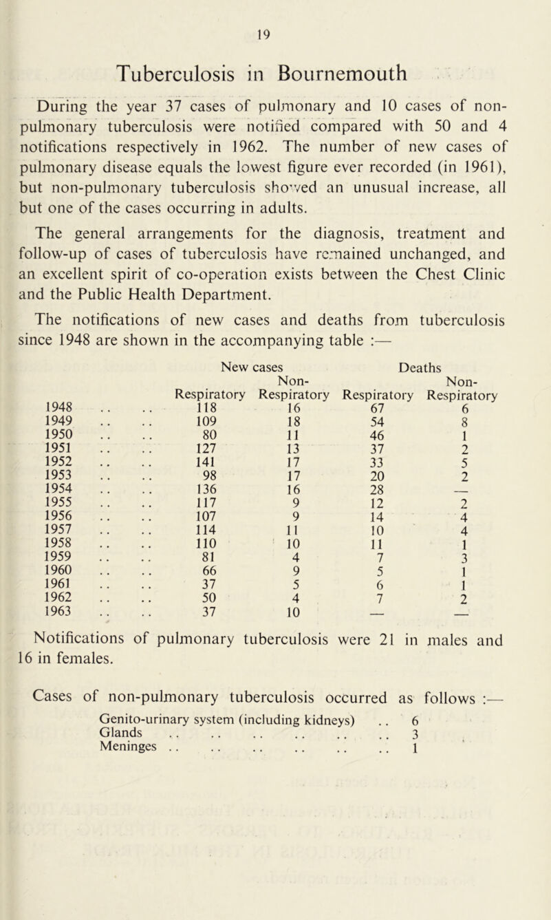 Tuberculosis in Bournemouth During the year 37 cases of pul.inonary and 10 cases of non- pulinonary tuberculosis were notified compared with 50 and 4 notifications respectively in 1962. The number of new cases of pulmonary disease equals the lowest figure ever recorded (in 1961), but non-pulmonary tuberculosis sho'ved an unusual increase, all but one of the cases occurring in adults. The general arrangements for the diagnosis, treatment and follow-up of cases of tuberculosis have remained unchanged, and an excellent spirit of co-operation exists between the Chest Clinic and the Public Health Department. The notifications of new cases and deaths from tuberculosis since 1948 are shown in the accompanying table :— New cases Deaths Non- Non- 1948 Respiratory Respiratory Respiratory Respiratory 118 16 67 6 1949 109 18 54 8 1950 80 11 46 1 1951 127 13 37 2 1952 141 17 33 5 1953 98 17 20 2 1954 136 16 28 1955 117 9 12 2 1956 107 9 14 4 1957 114 11 10 4 1958 110 ' 10 11 1 1959 81 4 7 3 1960 66 9 5 1 1961 37 5 6 1 1962 50 4 7 2 1963 37 10 — — Notifications in females. of pulmonary tuberculosis were 21 in males and Cases of non-pulmonary tuberculosis occurred as follows :— Genito-urinary system (including kidneys) .. 6 Glands 3 Meninges .. .. .. .. .. .. 1