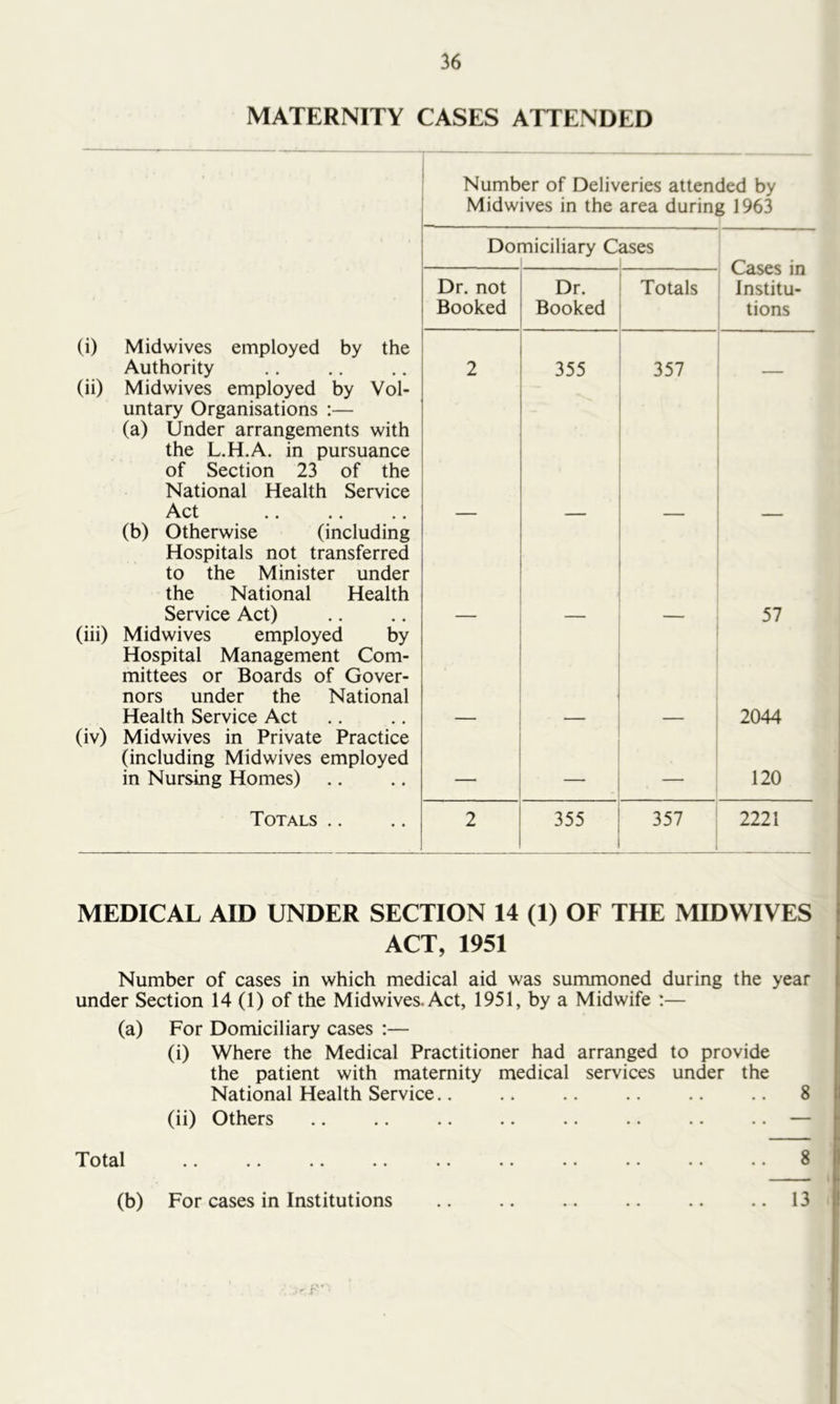 MATERNITY CASES ATTENDED Number of Deliveries attended by Midwives in the area during 1963 Domiciliary Cases _ 1 . Cases in Institu- tions Dr. not Booked Dr. Booked Totals (i) Midwives employed by the Authority 2 355 357 (ii) Midwives employed by Vol- untary Organisations :— (a) Under arrangements with the L.H.A. in pursuance of Section 23 of the National Health Service Act (b) Otherwise (including Hospitals not transferred to the Minister under the National Health Service Act) 57 (iii) Midwives employed by Hospital Management Com- mittees or Boards of Gover- nors under the National Health Service Act 2044 (iv) Midwives in Private Practice (including Midwives employed in Nursing Homes) — 120 Totals .. 2 355 1 1 1 iyt --J 2221 MEDICAL AID UNDER SECTION 14 (1) OF THE MIDWIVES ACT, 1951 Number of cases in which medical aid was summoned during the year under Section 14 (1) of the Midwives. Act, 1951, by a Midwife :— (a) For Domiciliary cases :— (i) Where the Medical Practitioner had arranged to provide the patient with maternity medical services under the National Health Service.. .. .. .. .. .. 8 (ii) Others .. .. .. .. .. .. .. — (b) For cases in Institutions .. .. .. .. .. ..13 ■'f