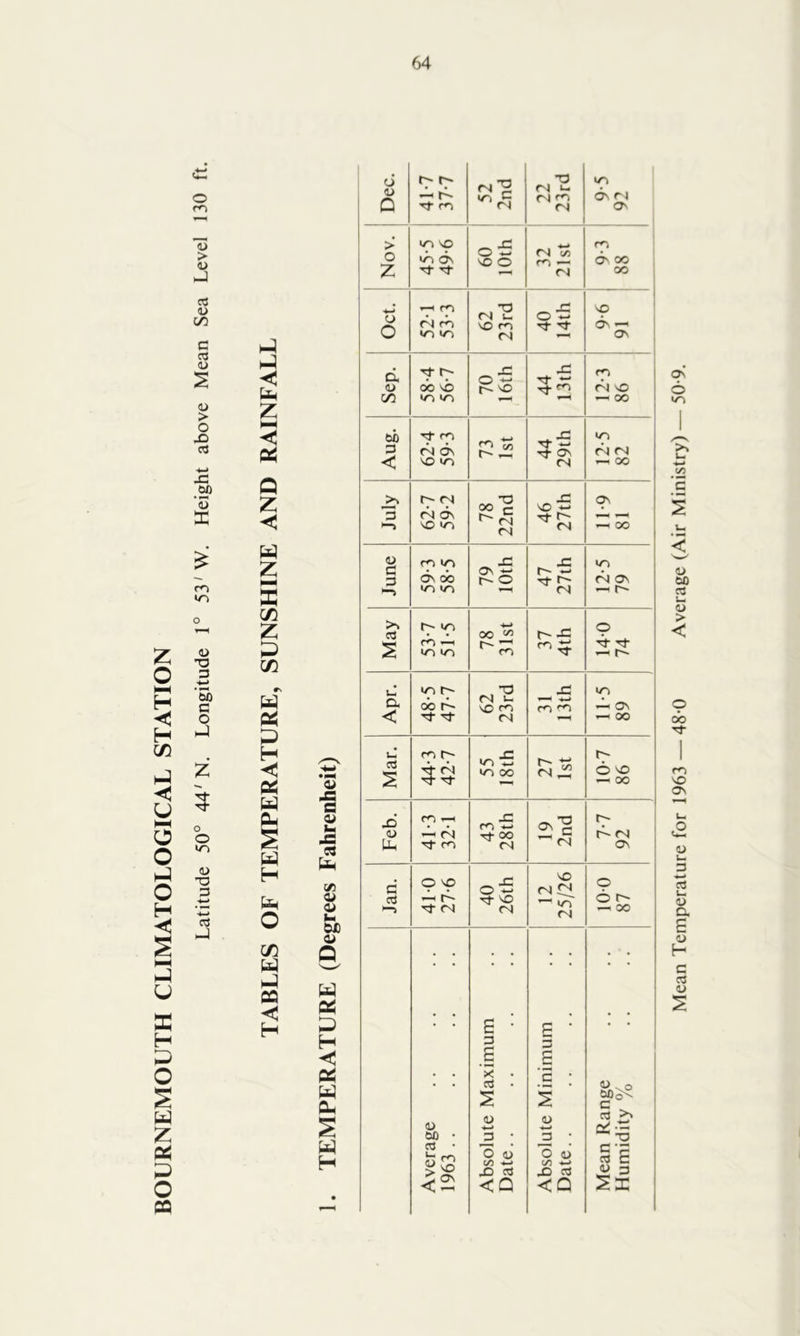 BOURNEMOUTH CLIMATOLOGICAL STATION *0 1 0^ Oct. 52*1 53*3 (N V- *0 m _ -C O ♦;- 9*6 1 91 ' 1 86 ^ 00 May 53*7 51*5 78 31st *5 14*0 74 ‘3 JS a cl i ON W) o H < U PLh 1963 Absolute Maximum Absolute Minimum Mean Range Humidity % 1 Mean Temperature for 1963 — 48-0 Average (Air Ministry) — 50*9.