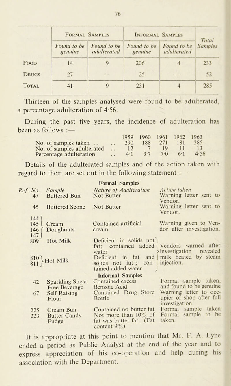 Formal Samples Informal Samples Total Samples Found to he genuine Found to he adulterated Found to he genuine Found to he adulterated Food 14 9 206 4 233 Drugs 27 — 25 — 52 Total 41 9 231 4 285 Thirteen of the samples analysed were found to be adulterated, a percentage adulteration of 4-56. During the past five years, the incidence of adulteration has been as follows :—- 1959 1960 1961 1962 1963 No. of samples taken .. .. 290 188 271 181 285 No. of samples adulterated .. 12 7 19 11 13 Percentage adulteration .. 4-1 3*7 7-0 6-1 4-56 Details of the adulterated samples and of the action taken with regard to them are set out in the following statement :— Ref No. Sample 47 Buttered Bun 45 Buttered Scone 144^ 145 ^ Cream 146 Doughnuts 147 809 Hot Milk r ^ O oo oo >Hot Milk 42 Sparkling Sugar Free Beverage 67 Self Raising Flour 225 Cream Bun 223 Butter Candy Fudge Formal Samples Nature of Adulteration Not Butter Not Butter Contained artificial cream Deficient in solids not fat; contained added water Deficient in fat and solids not fat ; con- tained added water Informal Samples Contained excess Benzoic Acid Contained Drug Store Beetle Contained no butter fat Not more than 10% of fat was butter fat. (Fat content 9%) Action taken Warning letter sent to Vendor. Warning letter sent to Vendor. Warning given to Ven- dor after investigation. Vendors warned after ^investigation revealed milk heated by steam injection. Formal sample taken, and found to be genuine Warning letter to occ- upier of shop after full investigation Formal sample taken Formal sample to be taken. It is appropriate at this point to mention that Mr. F. A. Lyne ended a period as Public Analyst at the end of the year and to express appreciation of his co-operation and help during his association with the Department.