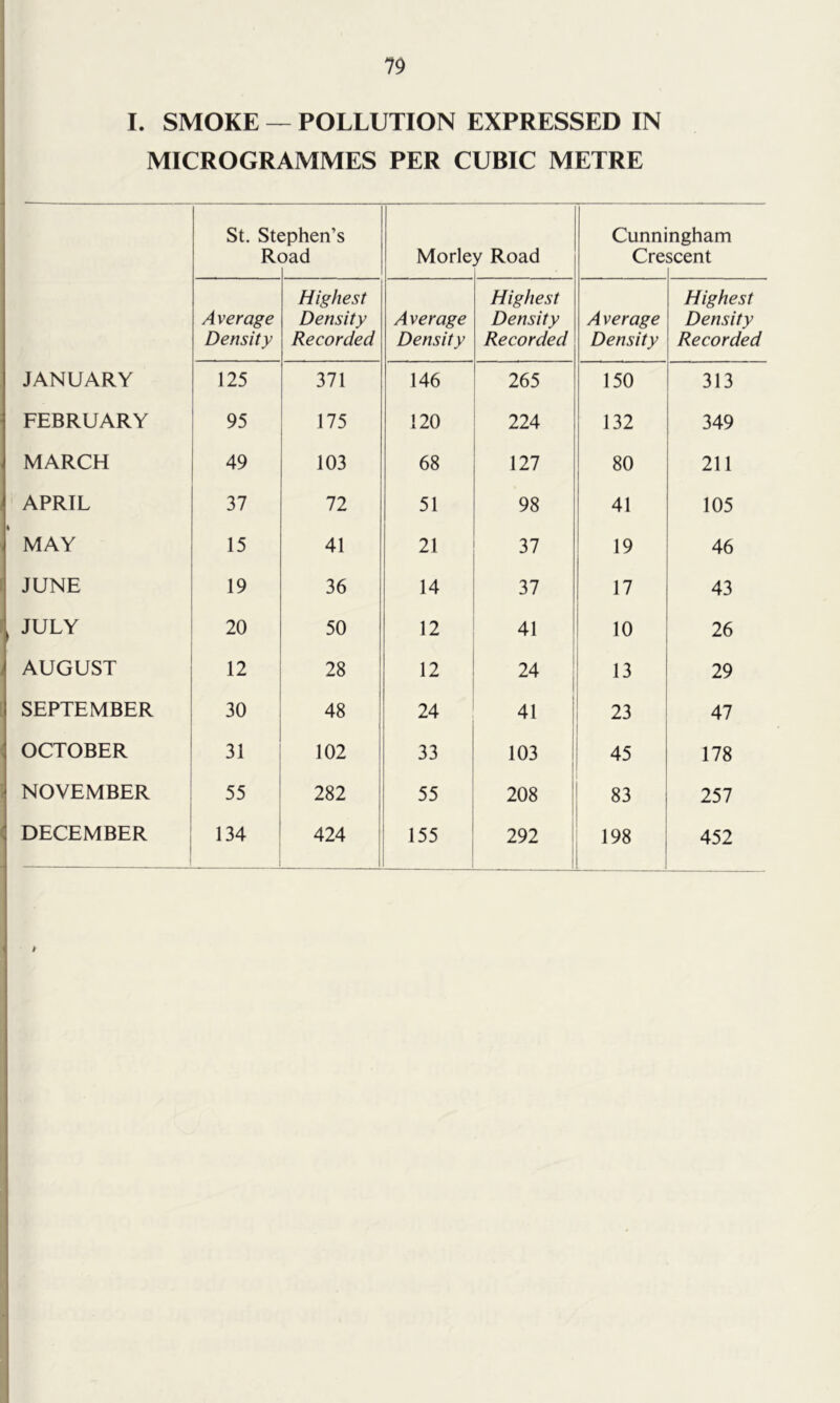 70 I. SMOKE — POLLUTION EXPRESSED IN MICROGRAMMES PER CUBIC METRE St. St( R( jphen’s Dad Morle y Road Cunni Cre ngham scent A verage Density Highest Density Recorded Average Density Highest Density Recorded Average Density Highest Density Recorded JANUARY 125 371 146 265 150 313 FEBRUARY 95 175 120 224 132 349 MARCH 49 103 68 127 80 211 APRIL 37 72 51 98 41 105 MAY 15 41 21 37 19 46 JUNE 19 36 14 37 17 43 JULY 20 50 12 41 10 26 AUGUST 12 28 12 24 1 1 13 29 SEPTEMBER 30 48 24 41 1 23 47 OCTOBER 31 102 33 103 1 45 178 NOVEMBER 55 282 55 208 ■ 83 257 DECEMBER 134 424 155 292 1 198 452