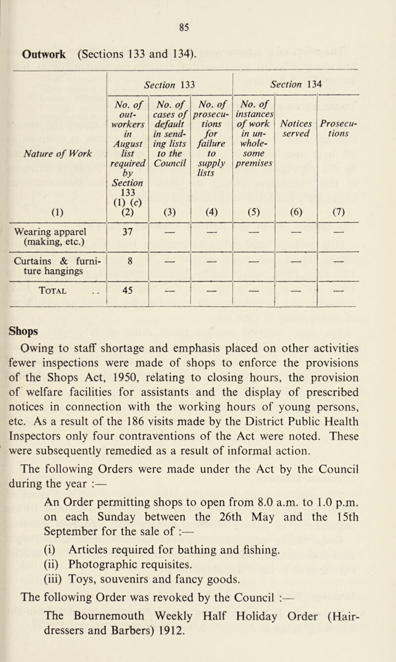 Outwork (Sections 133 and 134). Section 133 Section 134 Nature of Work (1) No. of out- workers in August list required by Section 133 (1) (c) (2) No. of cases of default in send- ing lists to the Council (3) No. of prosecu- tions for failure to supply lists (4) No. of instances of work in un- whole- some premises (5) Notices served (6) Prosecu- tions (7) Wearing apparel (making, etc.) 37 — — — — — Curtains & furni- ture hangings 8 — — — — — Total 45 — — — — — Shops Owing to staff shortage and emphasis placed on other activities fewer inspections were made of shops to enforce the provisions of the Shops Act, 1950, relating to closing hours, the provision of welfare facilities for assistants and the display of prescribed notices in connection with the working hours of young persons, etc. As a result of the 186 visits made by the District Public Health Inspectors only four contraventions of the Act were noted. These were subsequently remedied as a result of informal action. The following Orders were made under the Act by the Council during the year :— An Order permitting shops to open from 8.0 a.m. to 1.0 p.m. on each Sunday between the 26th May and the 15th September for the sale of :— (i) Articles required for bathing and fishing. (ii) Photographic requisites. (iii) Toys, souvenirs and fancy goods. The following Order was revoked by the Council :— The Bournemouth Weekly Half Holiday Order (Hair- dressers and Barbers) 1912.