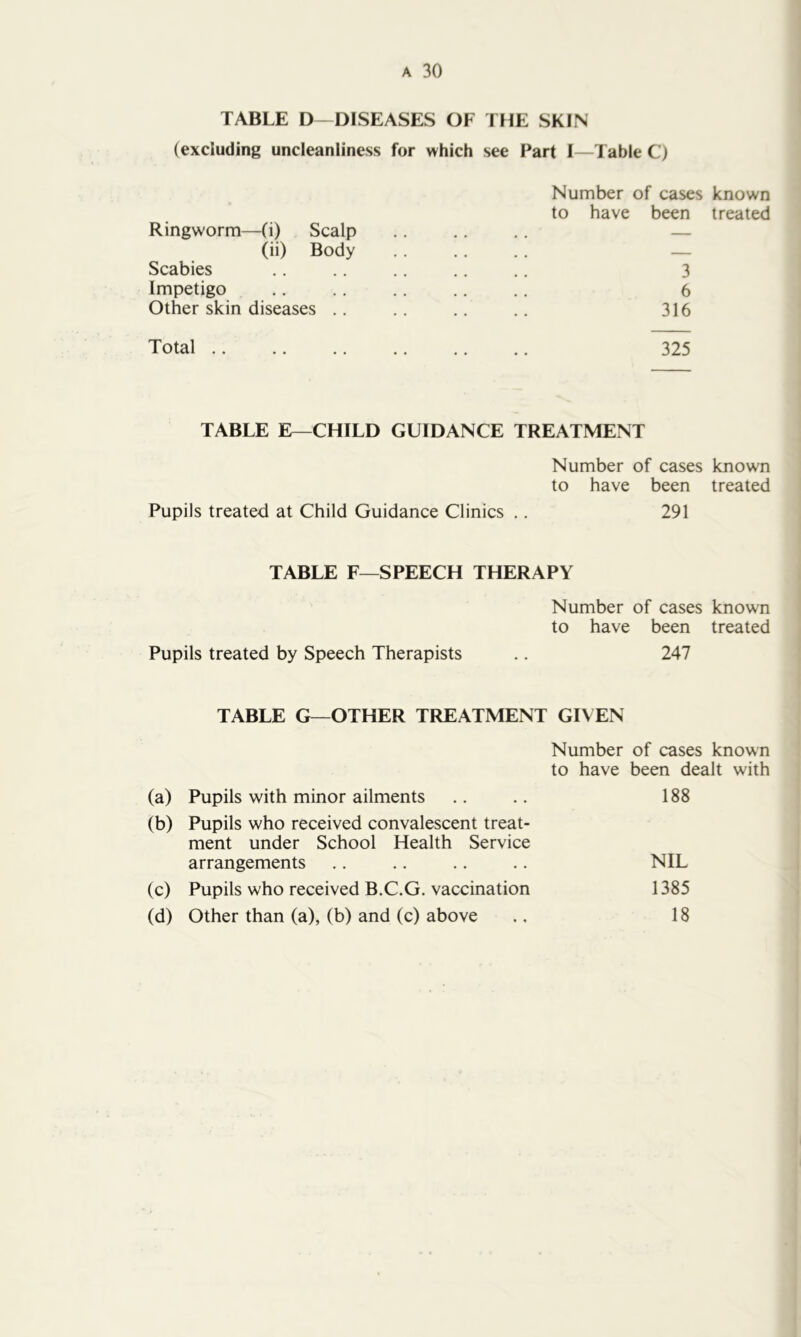 TABLE D- DISEASES OF THE SKIN (excluding uncleanliness for which see Part I—Table C) Number of cases known to have been treated Ringworm—(i) Scalp .. .. — (ii) Body .. .. .. — Scabies .. .. .. .. .. 3 Impetigo .. .. .. .. .. 6 Other skin diseases .. .. .. .. 316 Total 325 TABLE E—CHILD GUIDANCE TREATMENT Number of cases known to have been treated Pupils treated at Child Guidance Clinics .. 291 TABLE F—SPEECH THERAPY Number of cases known to have been treated Pupils treated by Speech Therapists .. 247 TABLE G—OTHER TREATMENT GIVEN Number of cases known to have been dealt with (a) Pupils with minor ailments .. .. 188 (b) Pupils who received convalescent treat- ment under School Health Service arrangements .. .. .. .. NIL (c) Pupils who received B.C.G. vaccination 1385 (d) Other than (a), (b) and (c) above ,. 18