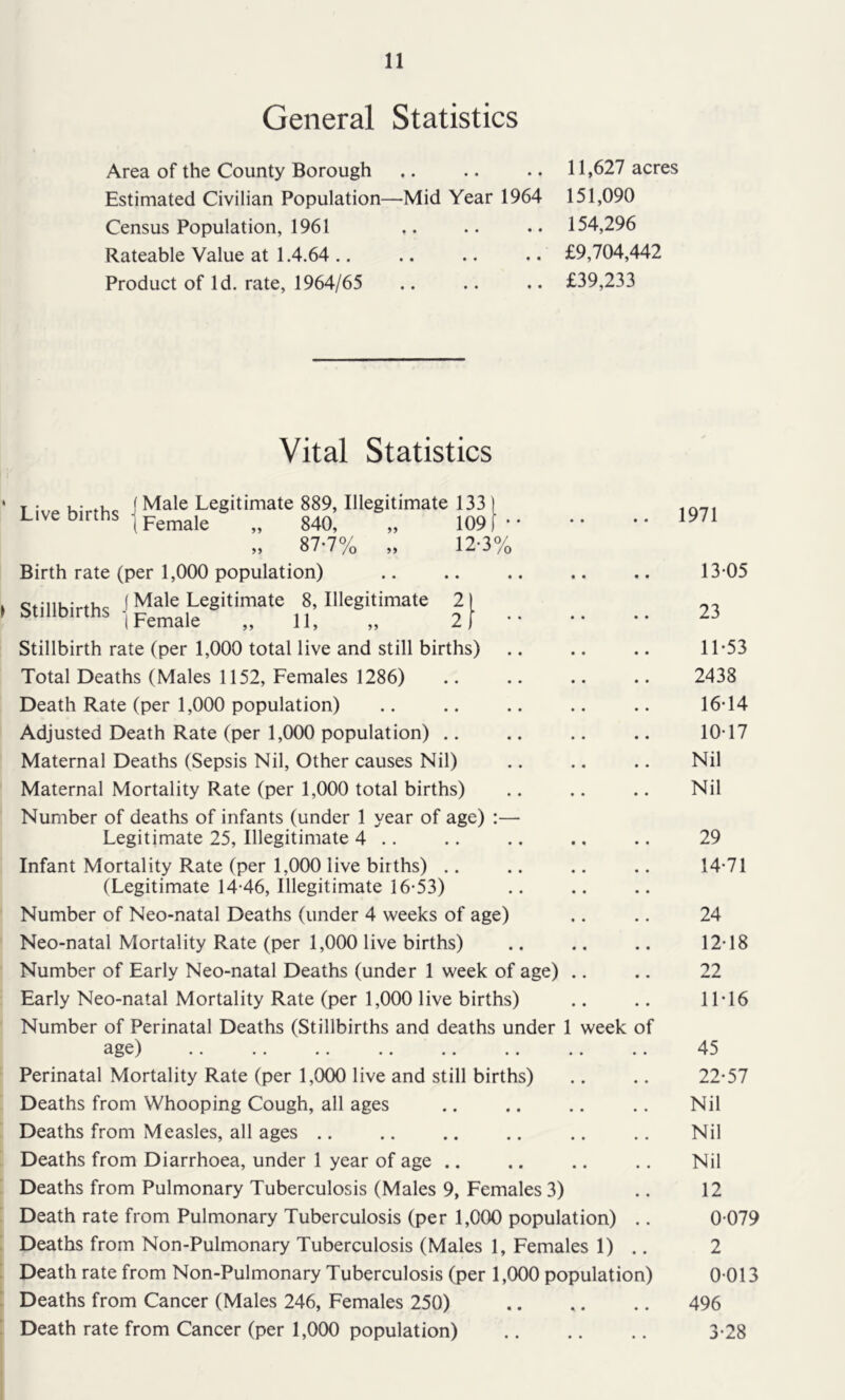 General Statistics Area of the County Borough Estimated Civilian Population—Mid Year 1964 Census Population, 1961 Rateable Value at 1.4.64 .. Product of Id. rate, 1964/65 11,627 acres 151,090 154,296 £9,704,442 £39,233 Vital Statistics T • u- f Male Legitimate 889, Illegitimate 133 Live births „ 840, „ 109 12-3% 2 2 „ 87-7% „ Birth rate (per 1,000 population) CfUiK.VfKc ( Legitimate 8, Illegitimate Miiibirtns -(pej^ale „ 11, Stillbirth rate (per 1,000 total live and still births) Total Deaths (Males 1152, Females 1286) Death Rate (per 1,000 population) Adjusted Death Rate (per 1,000 population) .. Maternal Deaths (Sepsis Nil, Other causes Nil) Maternal Mortality Rate (per 1,000 total births) Number of deaths of infants (under 1 year of age) Legitimate 25, Illegitimate 4 .. Infant Mortality Rate (per 1,000 live births) .. (Legitimate 14-46, Illegitimate 16-53) Number of Neo-natal Deaths (under 4 weeks of age) Neo-natal Mortality Rate (per 1,000 live births) Number of Early Neo-natal Deaths (under 1 week of age) Early Neo-natal Mortality Rate (per 1,000 live births) Number of Perinatal Deaths (Stillbirths and deaths under 1 age) .. .. .. .. .. .. Perinatal Mortality Rate (per 1,000 live and still births) Deaths from Whooping Cough, all ages Deaths from Measles, all ages .. Deaths from Diarrhoea, under 1 year of age .. Deaths from Pulmonary Tuberculosis (Males 9, Females 3) Death rate from Pulmonary Tuberculosis (per 1,000 population) Deaths from Non-Pulmonary Tuberculosis (Males 1, Females 1) .. Death rate from Non-Pulmonary Tuberculosis (per 1,000 population) Deaths from Cancer (Males 246, Females 250) Death rate from Cancer (per 1,000 population) week of 1971 13- 05 23 11- 53 2438 16-14 10- 17 Nil Nil 29 14- 71 24 12- 18 22 11- 16 45 22-57 Nil Nil Nil 12 0-079 2 0-013 496 3-28