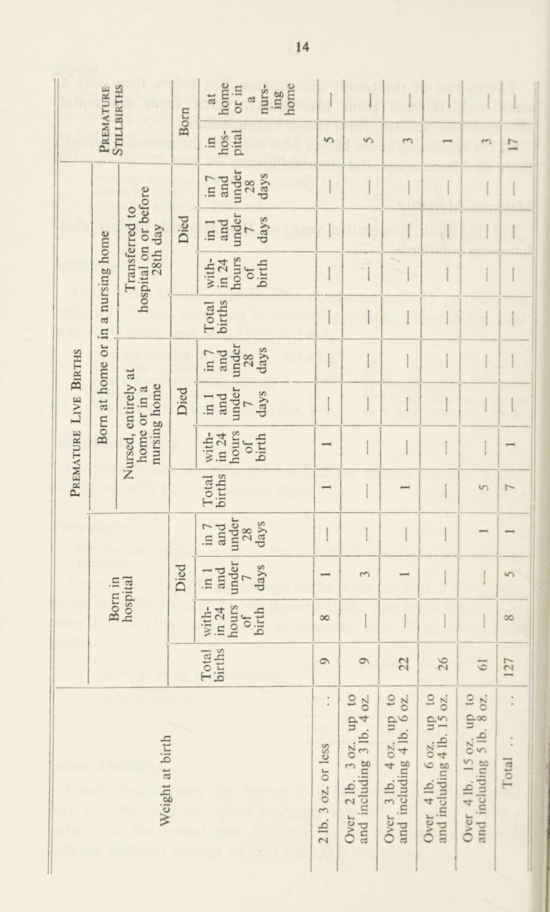 Premature Stillbirths Born 1 at home or in a nurs- ing home 1 1 1 1 1 in hos- pital 1 - r^, 1 1 i 1 t- ' i! I Premature Live Births o S o JC tn Vi u, 3 C oJ C Transferred to hospital on or before 28th day Died in 7 and under 28 days 1 !!• :| in 1 and under 7 days 1 ■ ; 1 with- in 24 hours of birth 1 1 Total births 1 1 i| 1 Ui O £ o oS C o pq Nursed, entirely at home or in a nursing home in 7 and under 28 days 1 1 1 ( 1 T3 a> 5 in 1 and under 7 days 1 1 1 1 . 1 with- in 24 hours of birth 1 1 1 i • 1 1 Total births - 1 -- 1 r- Bom in hospital Died in 7 and under 28 days 1 1 1 1 1 1 in 1 and under 7 days - m - 1 1 <o 1 1 1 with- in 24 hours of birth 00 1 1 1 1 oo Total births ON o^ 22 - i <N 1 SC 127 Weight at birth 2 lb. 3 oz. or less i Over 2 lb. 3 oz. up to and including 3 lb. 4 oz. Over 3 lb. 4 oz. up to and including 4 lb. 6 oz. Over 4 lb. 6 oz. up to and including 4 lb. 15 oz. Over 4 1b. 15oz. up to and including 5 lb. 8 oz. Total ..