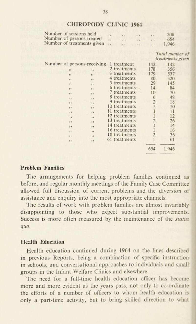 CHIROPODY CLINIC 1964 Number of sessions held • • • • • • 208 Number of persons treated ♦ • • • • • 654 Number of treatments given • • • • • • 1,946 Total number of treatments given Number of persons receiving 1 treatment 142 142 5) 11 2 treatments 178 356 5 > 11 3 treatments 179 537 15 11 4 treatments 80 320 11 51 5 treatments 29 145 11 11 6 treatments 14 84 11 51 7 treatments 10 70 11 11 8 treatments 6 48 11 11 9 treatments 2 18 11 11 10 treatments 5 50 11 11 11 treatments 1 11 11 11 12 treatments 1 12 11 11 13 treatments 2 26 11 11 14 treatments 1 14 11 15 16 treatments 1 16 11 11 18 treatments 2 36 11 11 61 treatments 1 61 654 1,946 Problem Families The arrangements for helping problem families continued as before, and regular monthly meetings of the Family Case Committee allowed full discussion of current problems and the diversion of assistance and enquiry into the most appropriate channels. The results of work with problem families are almost invariably disappointing to those who expect substantial improvements. Success is more often measured by the maintenance of the status quo. Health Education Health education continued during 1964 on the lines described in previous Reports, being a combination of specific instruction in schools, and conversational approaches to individuals and small groups in the Infant Welfare Clinics and elsewhere. The need for a full-time health education officer has become more and more evident as the years pass, not only to co-ordinate the efforts of a number of officers to whom health education is only a part-time activity, but to bring skilled direction to what