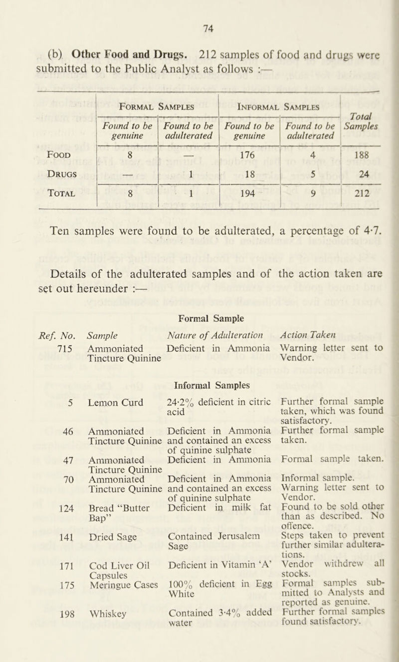 (b) Other Food and Drugs. 212 samples of food and drugs were submitted to the Public Analyst as follows :— Formal Samples Informal Samples Total Samples Found to be genuine Found to be adulterated Found to be genuine Found to be adulterated Food 8 — 176 4 188 Drugs — 1 18 5 24 Total 8 1 194 9 212 Ten samples were found to be adulterated, a percentage of 4-7. Details of the adulterated samples and of the action taken are set out hereunder :— No. Sample 715 Ammoniated Tincture Quinine 5 Lemon Curd 46 Ammoniated Tincture Quinine 47 Ammoniated Tincture Quinine 70 Ammoniated Tincture Quinine 124 Bread “Butter Bap” 141 Dried Sage 171 Cod Liver Oil Capsules 175 Meringue Cases 198 Whiskey Formal Sample Nature of Adulteration Deficient in Ammonia Informal Samples 24-2% deficient in citric acid Deficient in Ammonia and contained an excess of quinine sulphate Deficient in Ammonia Deficient in Ammonia and contained an excess of quinine sulphate Deficient in milk fat Contained Jerusalem Sage Deficient in Vitamin ‘A’ 100% deficient in Egg White Contained 3-4% added water Action Taken Warning letter sent to Vendor. Further formal sample taken, which was found satisfactory. Further formal sample taken. Formal sample taken. Informal sample. Warning letter sent to Vendor. Found to be sold other than as described. No oftence. Steps taken to prevent further similar adultera- tions. Vendor withdrew all stocks. Formal samples sub- mitted to Analysts and reported as genuine. Further formal samples found satisfactory.