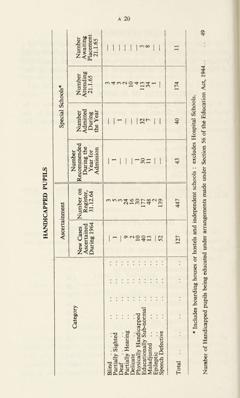 HANDICAPPED PUPILS o * Includes boarding houses or hostels and independent schools : excludes Hospital Schools. Number of Handicapped pupils being educated under arrangements made under Section 56 of the Education Act, 1944,