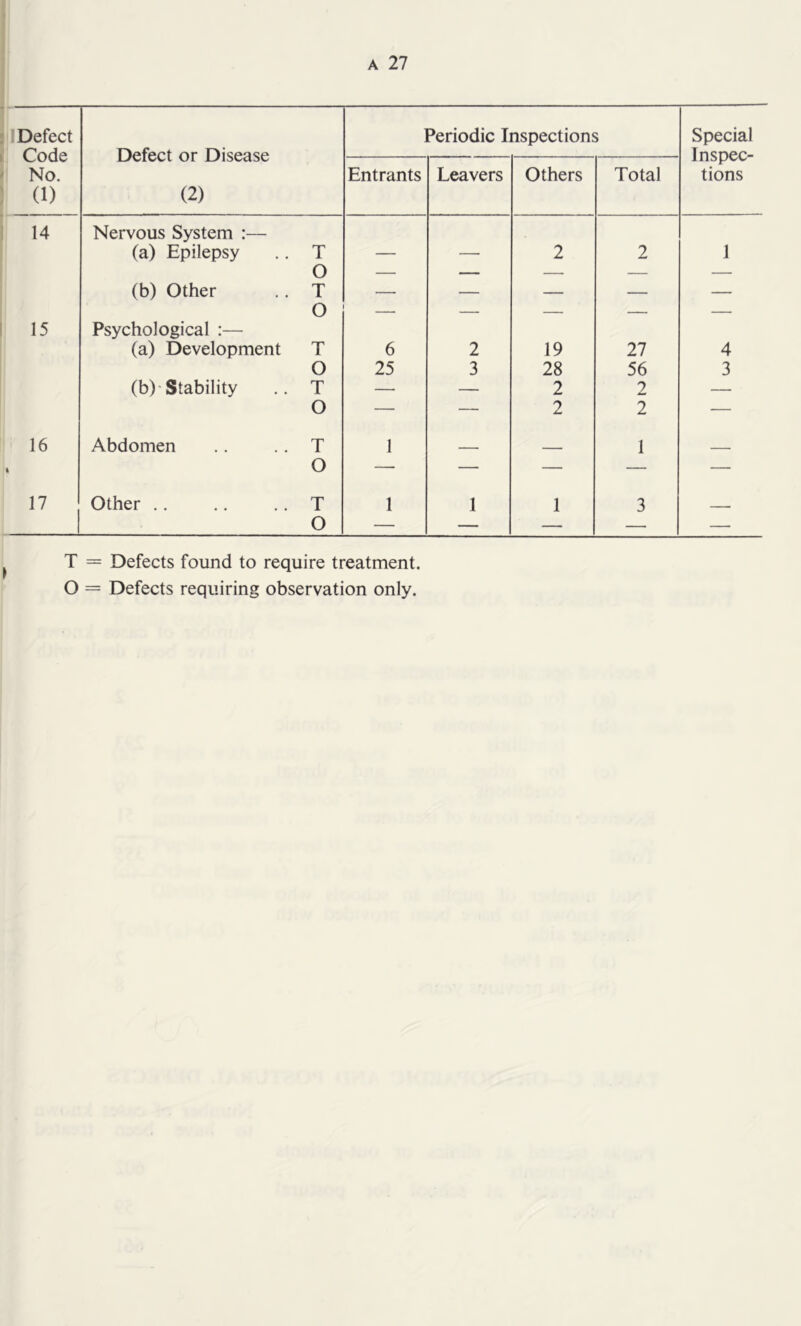 : Code Defect or Disease Inspec- i No. Entrants Leavers Others Total tions (1) (2) 14 Nervous System :— (a) Epilepsy T — —• 2 2 1 O — _ — — (b) Other T O — — — — 15 Psychological :— (a) Development T 6 2 19 27 4 O 25 3 28 56 3 (b)'Stability T — — 2 2 — O — — 2 2 — 16 Abdomen T O 1 — — 1 — 17 Other .. T 1 1 1 3 O — — — — — > T = Defects found to require treatment.