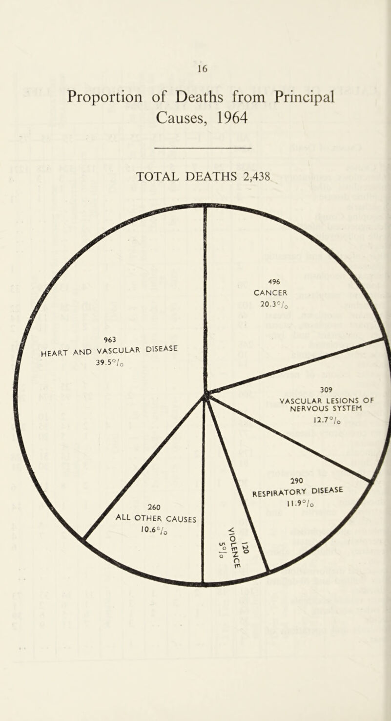 Proportion of Deaths from Principal Causes, 1964 TOTAL DEATHS 2,438