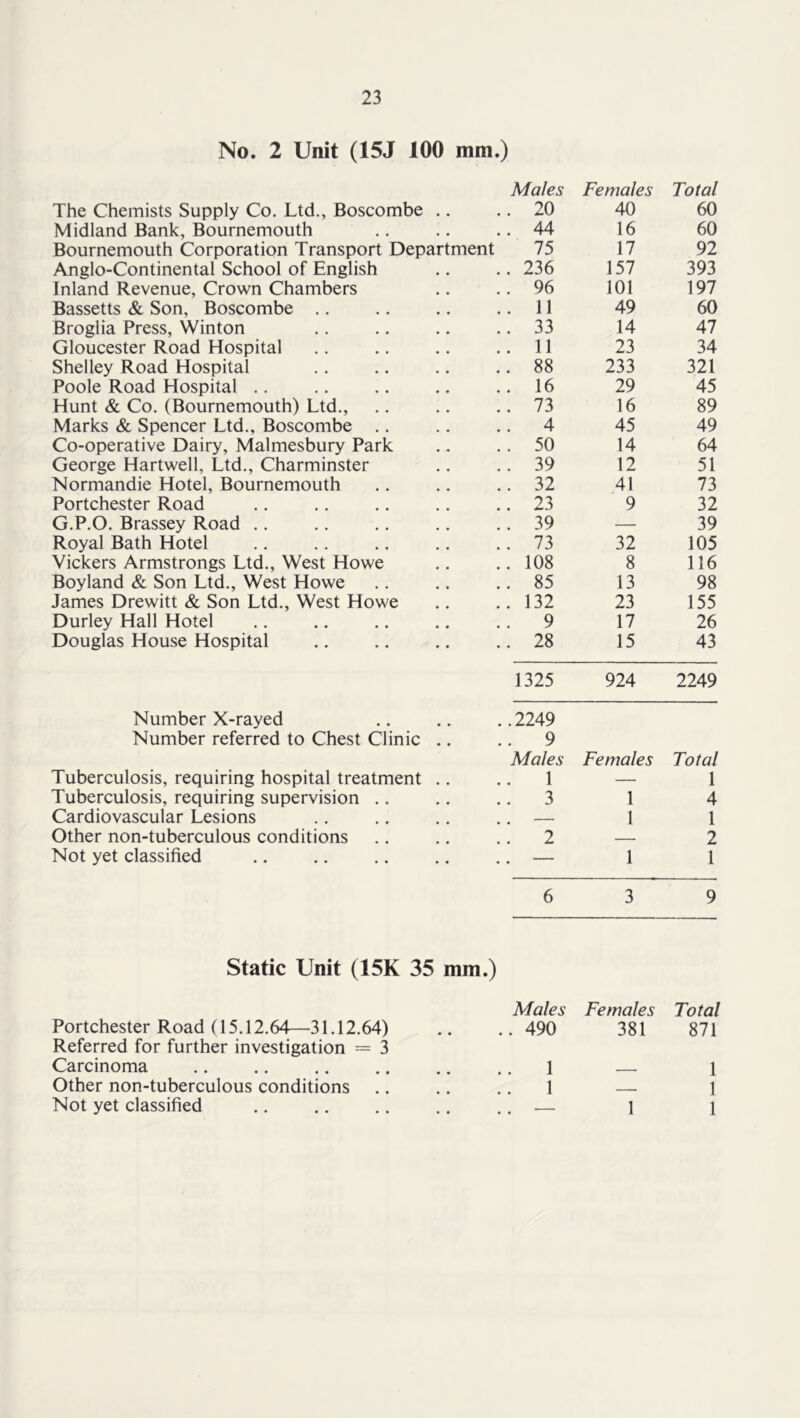 No. 2 Unit (15J 100 mm.) Males Females Total The Chemists Supply Co. Ltd., Boscombe .. . 20 40 60 Midland Bank, Bournemouth . 44 16 60 Bournemouth Corporation Transport Department 75 17 92 Anglo-Continental School of English . 236 157 393 Inland Revenue, Crown Chambers . 96 101 197 Bassetts & Son, Boscombe .. . 11 49 60 Broglia Press, Winton . 33 14 47 Gloucester Road Hospital . 11 23 34 Shelley Road Hospital . 88 233 321 Poole Road Hospital .. . 16 29 45 Hunt & Co. (Bournemouth) Ltd., . 73 16 89 Marks & Spencer Ltd., Boscombe .. Co-operative Dairy, Malmesbury Park . 4 45 49 . 50 14 64 George Hartwell, Ltd., Charminster . 39 12 51 Normandie Hotel, Bournemouth . 32 41 73 Portchester Road . 23 9 32 G.P.O. Brassey Road .. . 39 — 39 Royal Bath Hotel . 73 32 105 Vickers Armstrongs Ltd., West Howe . 108 8 116 Boyland & Son Ltd., West Howe . 85 13 98 James Drewitt & Son Ltd., West Howe . 132 23 155 Durley Hall Hotel . 9 17 26 Douglas House Hospital . 28 15 43 1325 924 2249 Number X-rayed Number referred to Chest Clinic .. .2249 . 9 Males Females Total Tuberculosis, requiring hospital treatment .. 1 — 1 Tuberculosis, requiring supervision .. . 3 1 4 Cardiovascular Lesions — 1 1 Other non-tuberculous conditions . 2 2 Not yet classified — 1 1 6 3 9 Static Unit (15K 35 mm.) Males Females Total Portchester Road (15.12.64—31.12.64) . 490 381 871 Carcinoma Other non-tuberculous conditions Not yet classified 1