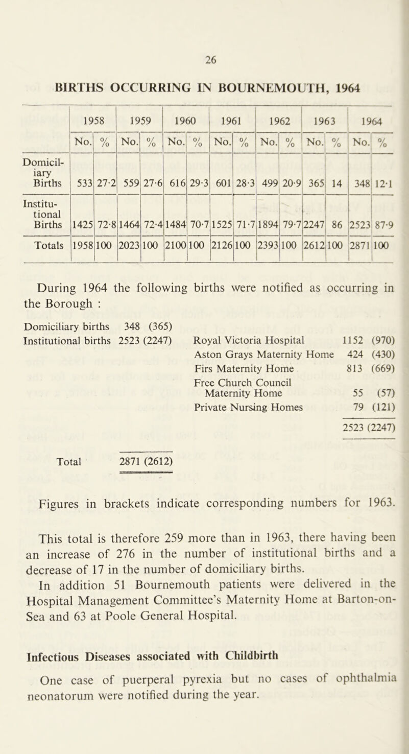 BIRTHS OCCURRING IN BOURNEMOUTH, 1964 1958 1959 1960 1961 1962 1963 1964 No. 0/ /o No. 0/ /o No. % No. % No. % No. % No. % Domicil- iary Births 533 27-2 559 27-6 616 29*3 601 28-3 499 20-9 365 14 348 12-1 Institu- tional Births 1425 72-8 1464 72-4 1484 70-7 1525 71-7 1894 79-7 2247 86 2523 87-9 Totals 1958 100 2023 100 2100 100 2126 100 2393 100 2612 100 2871 100 During 1964 the following births were notified as occurring in the Borough : Domiciliary births 348 (365) Institutional births 2523 (2247) Royal Victoria Hospital Aston Grays Maternity Home Firs Maternity Home Free Church Council Maternity Home Private Nursing Homes 1152 (970) 424 (430) 813 (669) 55 (57) 79 (121) 2523 (2247) Total 2871 (2612) Figures in brackets indicate corresponding numbers for 1963. This total is therefore 259 more than in 1963, there having been an increase of 276 in the number of institutional births and a decrease of 17 in the number of domiciliary births. In addition 51 Bournemouth patients were delivered in the Hospital Management Committee’s Maternity Home at Barton-on- Sea and 63 at Poole General Hospital. Infectious Diseases associated with Childbirth One case of puerperal pyrexia but no cases of ophthalmia neonatorum were notified during the year.