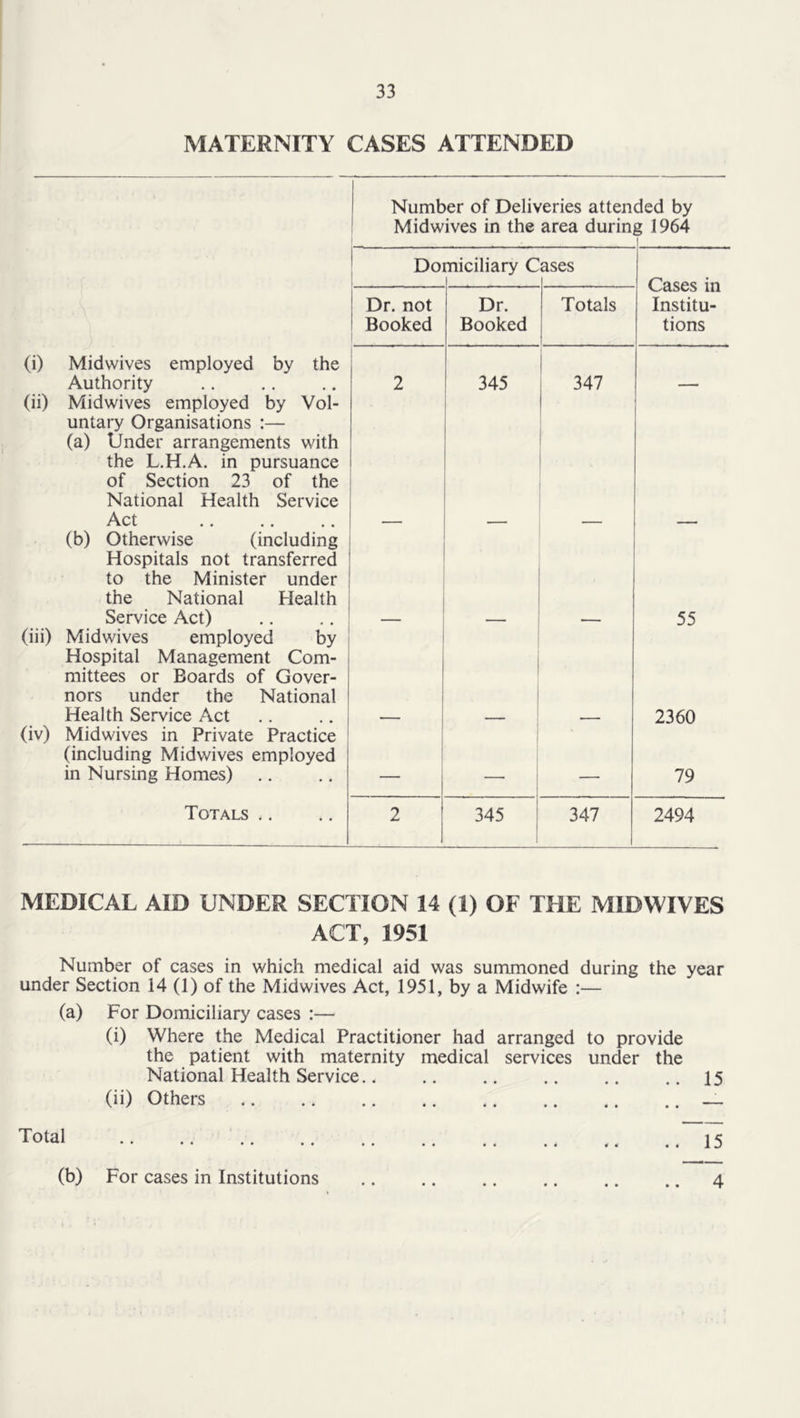 MATERNITY CASES ATTENDED (i) (ii) (iii) (iv) Number of Deliveries attended by Midwives in the area during 1964 Domiciliary Cases Cases in Dr. not Dr. Totals Institu- Booked Booked tions Midwives employed by the Authority Midwives employed by Vol- 2 345 347 — untary Organisations :— (a) Under arrangements with the L.H.A. in pursuance of Section 23 of the National Health Service Act (b) Otherwise (including Hospitals not transferred to the Minister under the National Flealth Service Act) 55 Mid wives employed by Hospital Management Com- mittees or Boards of Gover- nors under the National Health Service Act Midwives in Private Practice 2360 (including Midwives employed in Nursing Homes) — —■ — 79 Totals .. 2 345 347 2494 MEDICAL AID UNDER SECTION 14 (1) OF THE MIDWIVES ACT, 1951 Number of cases in which medical aid was summoned during the year under Section 14 (1) of the Midwives Act, 1951, by a Midwife :— (a) For Domiciliary cases :— (i) Where the Medical Practitioner had arranged to provide the patient with maternity medical services under the National Health Service.. .. .. .. .. ..15 (ii) Others 15 Total (b) For cases in Institutions • • « « • • 4