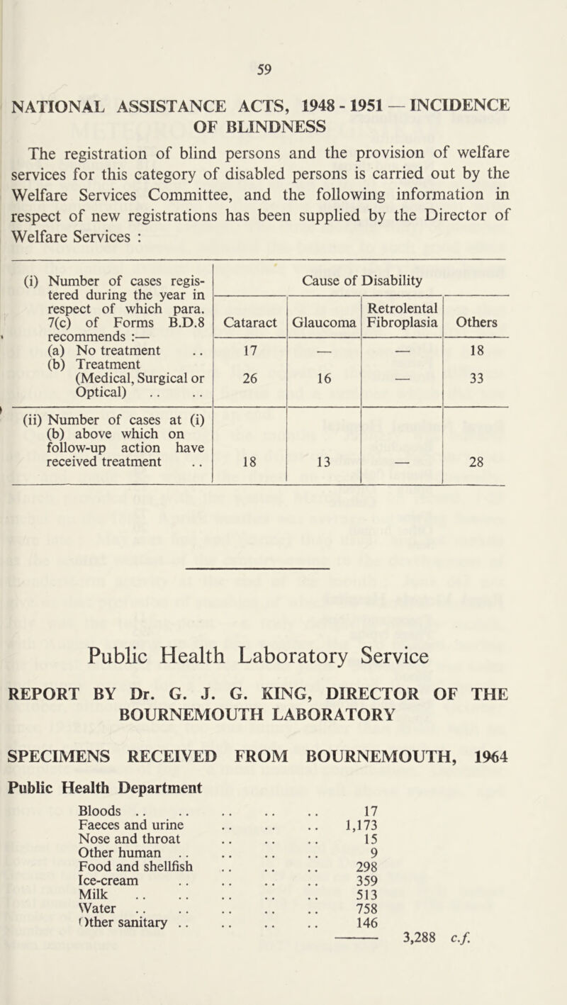 NATIONAL ASSISTANCE ACTS, 1948 - 1951 — INCIDENCE OF BLINDNESS The registration of blind persons and the provision of welfare services for this category of disabled persons is carried out by the Welfare Services Committee, and the following information in respect of new registrations has been supplied by the Director of Welfare Services : (i) Number of cases regis- tered during the year in respect of which para. 7(c) of Forms B.D.8 Cause of Disability Cataract Glaucoma Retrolental Fibroplasia Others 1 CCUllililCliLlo • (a) No treatment (b) Treatment (Medical, Surgical or Optical) 17 26 16 — 18 33 (ii) Number of cases at (i) (b) above which on follow-up action have received treatment 18 13 — 28 Public Health Laboratory Service REPORT BY Dr. G. J. G. KING, DIRECTOR OF THE BOURNEMOUTH LABORATORY SPECIMENS RECEIVED FROM BOURNEMOUTH, 1964 Public Health Department Bloods 17 Faeces and urine .. .. .. 1,173 Nose and throat .. .. .. 15 Other human .. .. .. .. 9 Food and shellfish .. .. .. 298 Ice-cream .. .. .. .. 359 Milk 513 Water .. .. .. .. .. 758 f )ther sanitary .. .. .. .. 146 3,288 c.f.