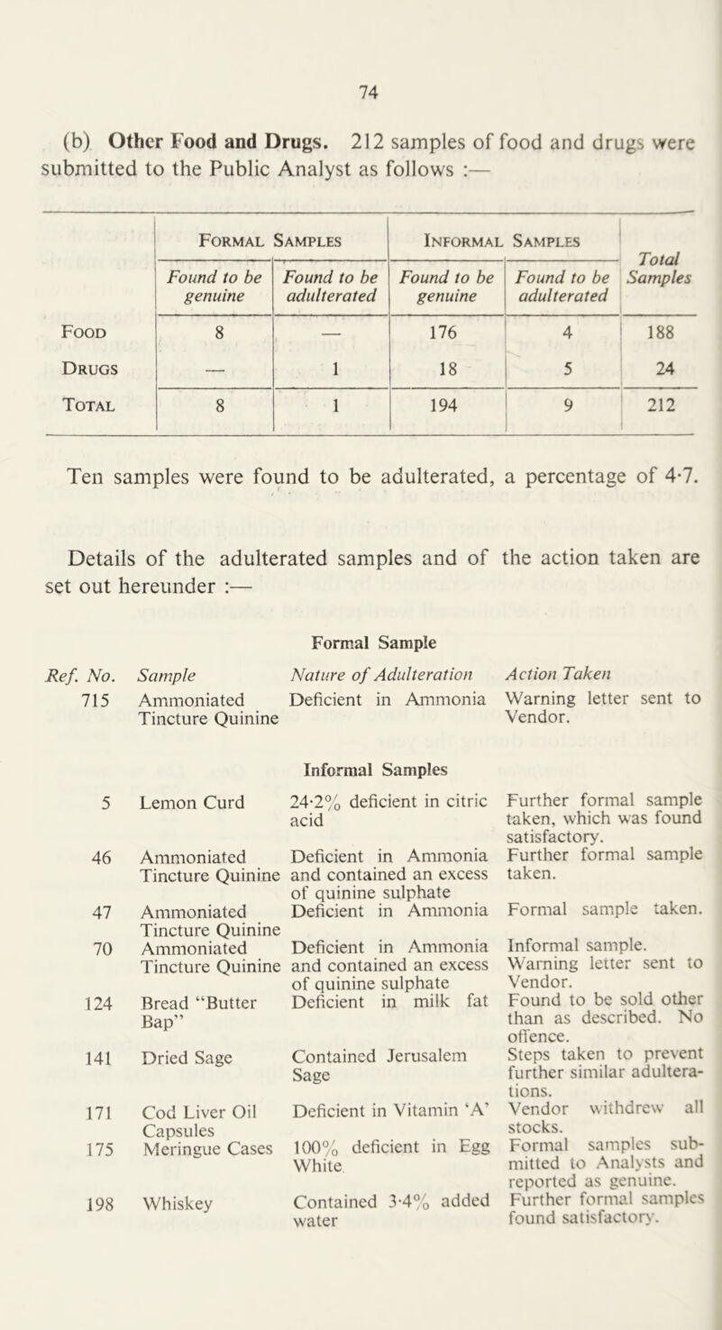 (b) Other Food and Drugs. 212 samples of food and drugs were submitted to the Public Analyst as follows :— Formal Samples Informal Samples Total Samples Found to be genuine Found to be adulterated Found to be genuine Found to be adulterated Food 8 — 176 4 ' 188 Drugs —• 1 18 5 24 Total 8 1 194 9 ' 212 Ten samples were found to be adulterated, a percentage of 4*7. Details of the adulterated samples and of the action taken are set out hereunder :— Formal Sample Ref. No. 715 Sample Nature of Adulteration Ammoniated Deficient in Ammonia Tincture Quinine Action Taken Warning letter sent to Vendor. 5 Lemon Curd 46 Ammoniated Tincture Quinine 47 Ammoniated Tincture Quinine 70 Ammoniated Tincture Quinine 124 Bread “Butter Bap” 141 Dried Sage 171 Cod Liver Oil Capsules 175 Meringue Cases 198 Whiskey Informal Samples 24-2°o deficient in citric acid Deficient in Ammonia and contained an excess of quinine sulphate Deficient in Ammonia Deficient in Ammonia and contained an excess of quinine sulphate Deficient in milk fat Contained Jerusalem Sage Deficient in Vitamin ‘A’ 100% deficient in Egg White Contained 3-4% added water Further formal sample taken, which was found satisfactory. Further formal sample taken. Formal sample taken. Informal sample. Warning letter sent to Vendor. Found to be sold other than as described. No ofi'ence. Steps taken to prevent further similar adultera- tions. Vendor withdrew all stocks. Formal samples sub- mitted to Analysts and reported as genuine. Further formal samples found satisfactory.