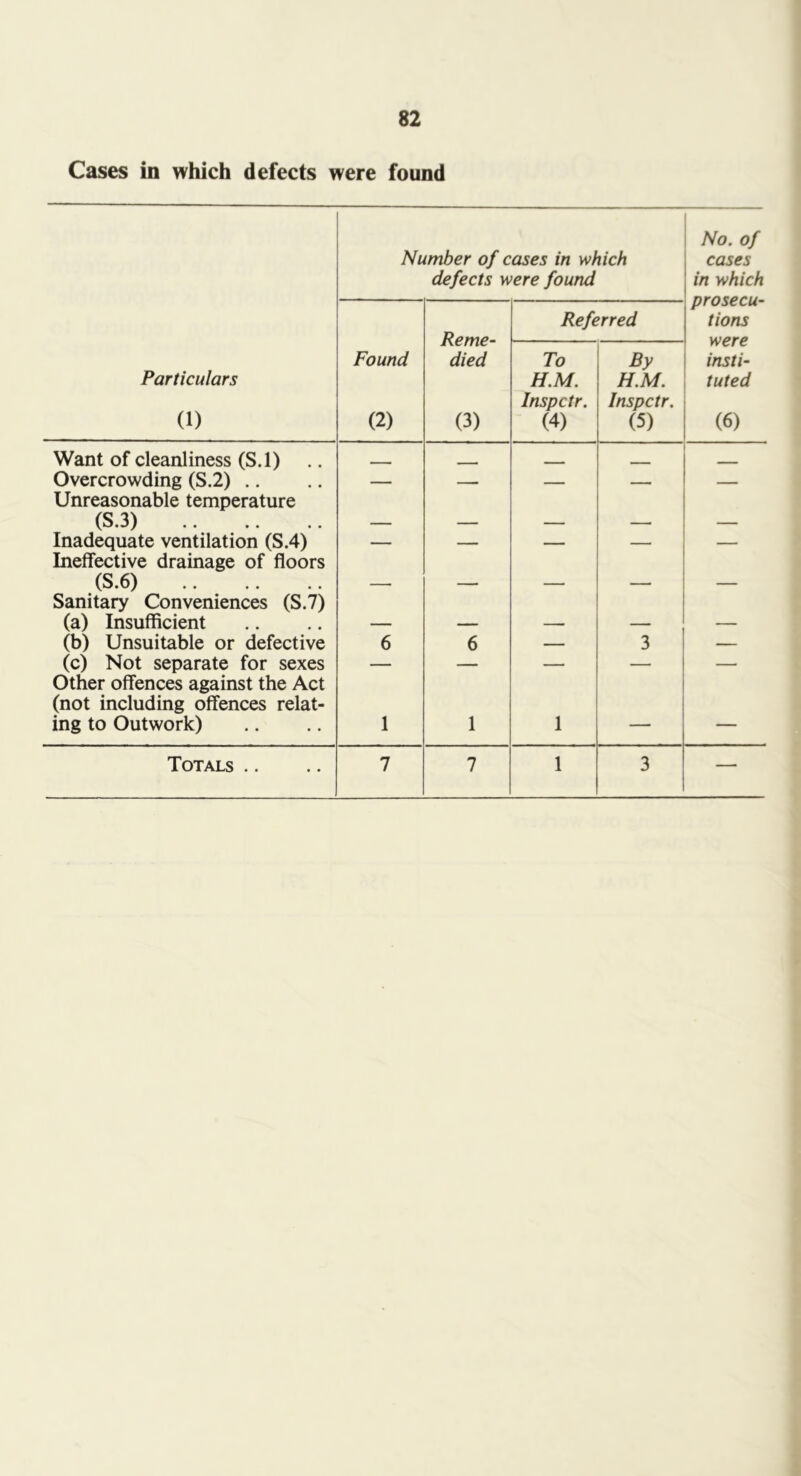 Cases in which defects were found Particulars (1) Number of cases in which defects were found No. of cases in which prosecu- tions were insti- tuted (6) Found (2) Reme- died (3) Referred To H.M. Inspctr. (4) By H.M. Inspctr. (5) Want of cleanliness (S.l) - . Overcrowding (S.2) .. — — — — Unreasonable temperature (S.3) — — — — — Inadequate ventilation (S.4) — — — — — Ineffective drainage of floors (S.6) — — — — Sanitary Conveniences (S.7) (a) Insufficient — _ — — — (b) Unsuitable or defective 6 6 — 3 — (c) Not separate for sexes — — — — — Other offences against the Act (not including offences relat- ing to Outwork) 1 1 1 — —