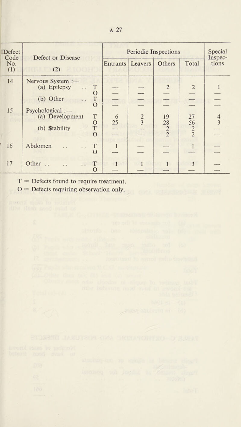 'Defect Code No. (1) Defect or Disease (2) Periodic Inspections Special Inspec- tions Entrants Leavers Others Total 14 Nervous System :— (a) Epilepsy .. T _ _ 2 2 1 O (b) Other .. T — — — _ — 15 O Psychological :— (a) Development T 6 2 19 27 4 O (b) Stability .. T 25 3 28 2 56 2 3 16 O Abdomen .. .. T 1 2 2 1 17 O Other .. .. .. T 1 1 1 3 O — — — — — T = Defects found to require treatment.