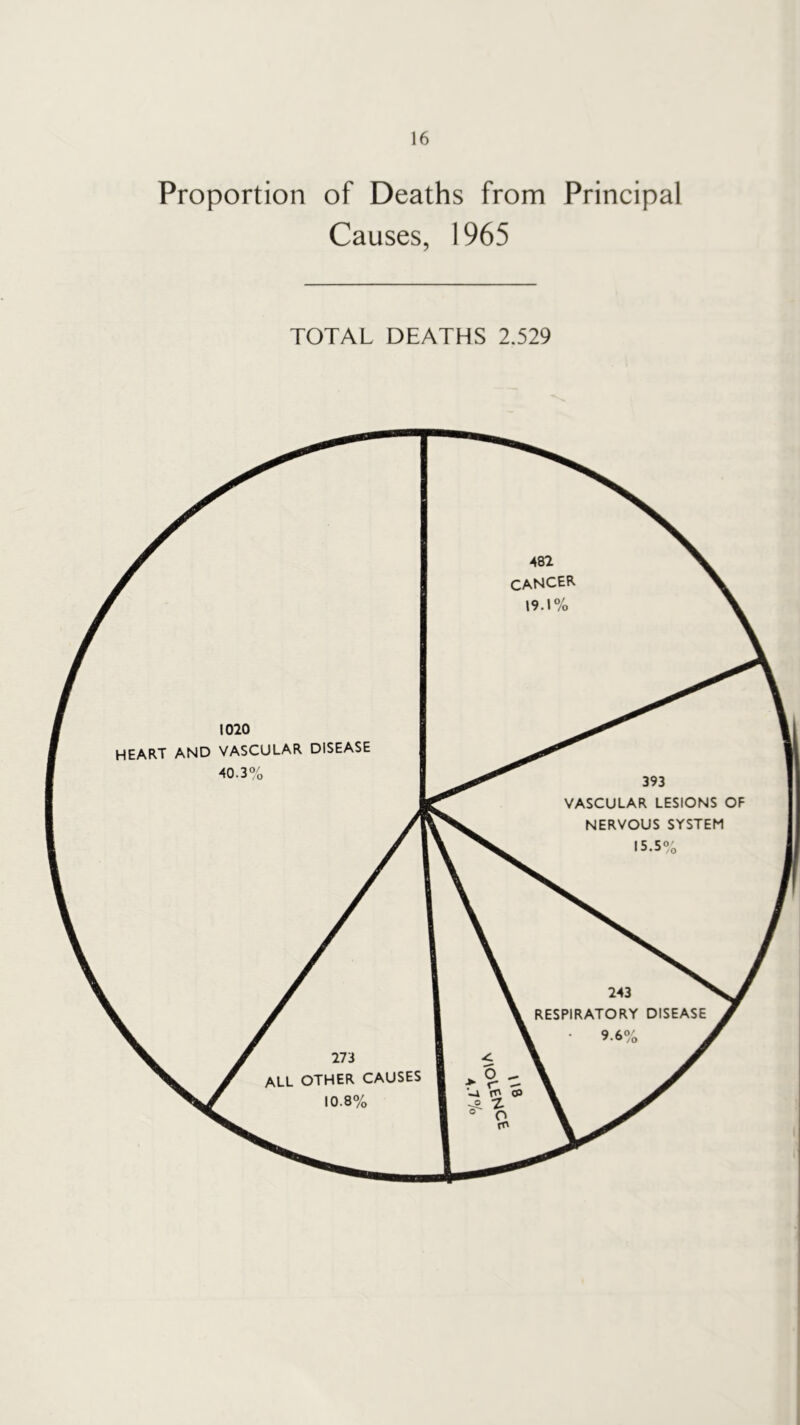 Proportion of Deaths from Principal Causes, 1965 TOTAL DEATHS 2.529 482 cancer 19.1% 1020 HEART AND VASCULAR DISEASE 393 VASCULAR LESIONS OF NERVOUS SYSTEM 15.5% 243 RESPIRATORY DISEASE • 9.6% 273 ALL OTHER CAUSES 10.8% 40.3%