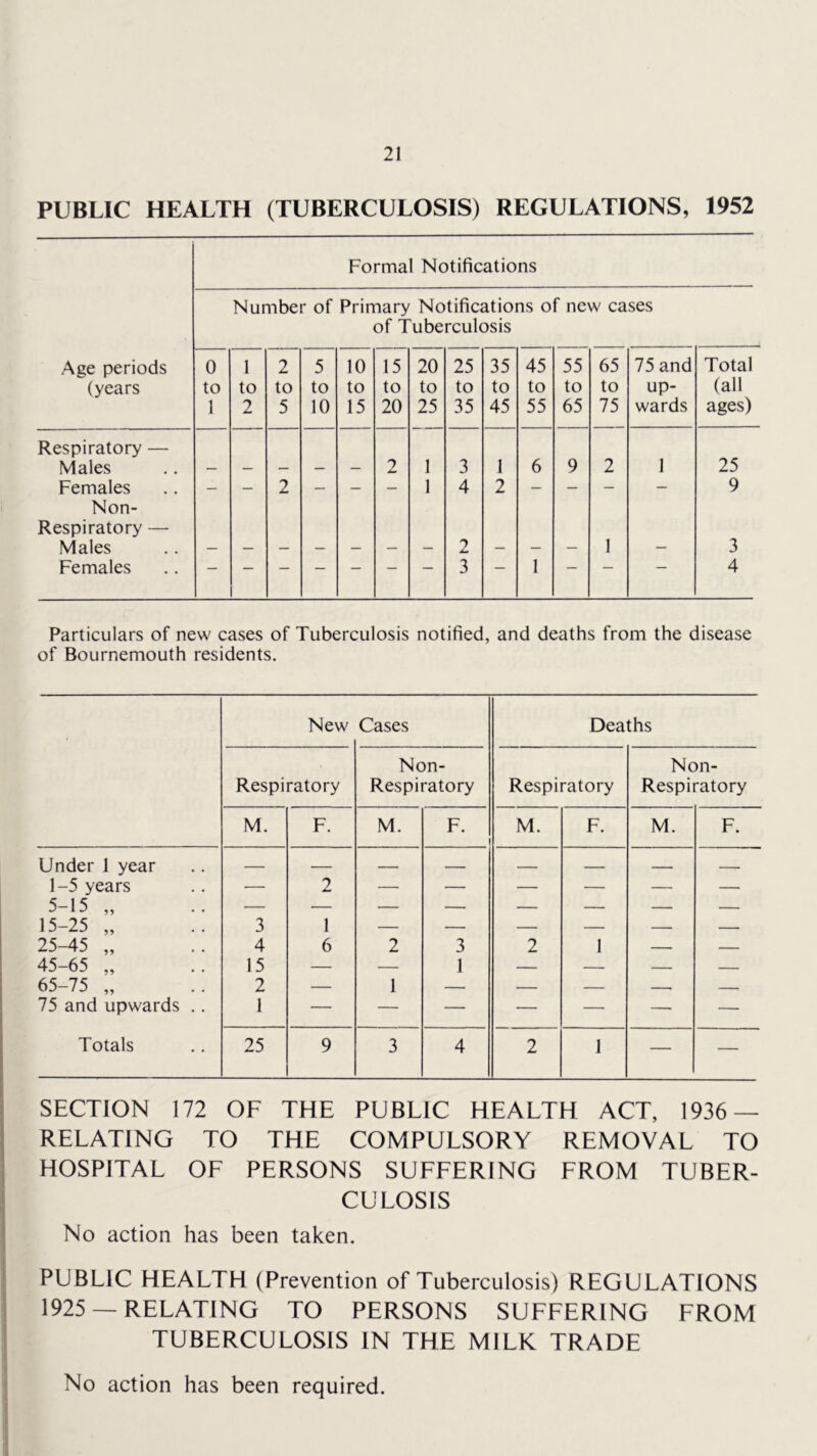 PUBLIC HEALTH (TUBERCULOSIS) REGULATIONS, 1952 Formal Notifications Number of Primary Notifications of new cases of Tuberculosis Age periods (years 0 to 1 1 to 2 2 to 5 5 to 10 10 to 15 15 to 20 20 to 25 25 to 35 35 to 45 45 to 55 55 to 65 65 to 75 75 and up- wards Total (all ages) Respiratory — Males 2 1 3 1 6 9 2 1 25 Females — — 2 — — — 1 4 2 — — — — 9 Non- Respiratory — Males 2 1 3 Females — — — — — — 3 — 1 — — 4 Particulars of new cases of Tuberculosis notified, and deaths from the disease of Bournemouth residents. New Cases Deaths Respiratory Non- Respiratory Respiratory Non- Respiratory M. F. M. F. M. F. M. F. Under 1 year 1-5 years S 1 s — 2 — — — — — — ^ 1 J 5, 15-25 „ 3 1 - - - — - - . - 25-45 „ 4 6 2 3 2 1 — — 45-65 „ 15 — — 1 — — — — 65-75 „ 2 — 1 — — — — 75 and upwards .. 1 — — — — —■ — — Totals 25 9 3 4 2 1 — — SECTION 172 OF THE PUBLIC HEALTH ACT, 1936 — RELATING TO THE COMPULSORY REMOVAL TO HOSPITAL OF PERSONS SUFFERING FROM TUBER- CULOSIS No action has been taken. PUBLIC HEALTH (Prevention of Tuberculosis) REGULATIONS 1925 —RELATING TO PERSONS SUFFERING FROM TUBERCULOSIS IN THE MILK TRADE No action has been required.