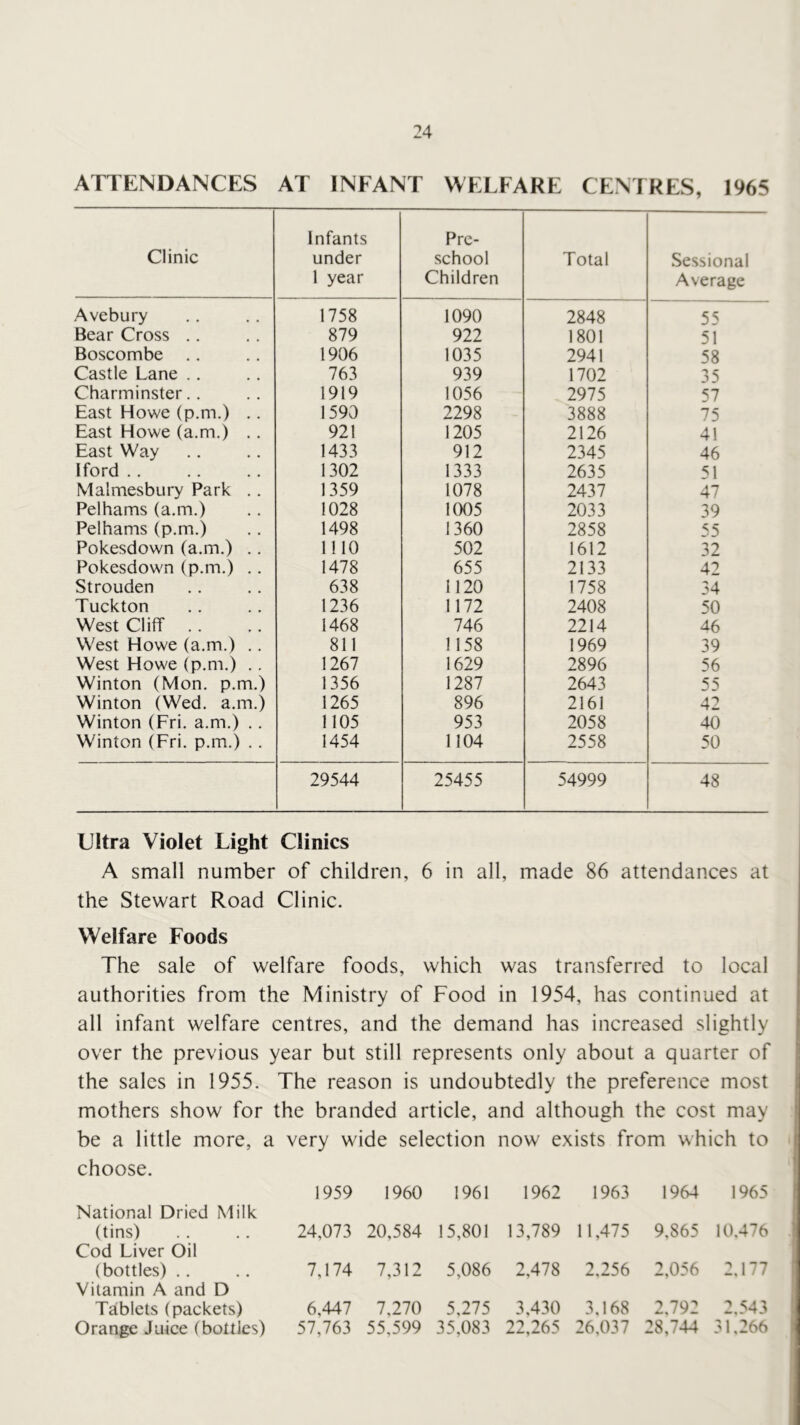 ATTENDANCES AT INFANT WELFARE CENTRES, 1965 Clinic Infants under 1 year Pre- school Children Total Sessional Average Avebury 1758 1090 2848 55 Bear Cross .. 879 922 1801 51 Boscombe .. 1906 1035 2941 58 Castle Lane .. 763 939 1702 35 Charminster.. 1919 1056 2975 57 East Howe (p.m.) .. 1590 2298 3888 75 East Howe (a.m.) .. 921 1205 2126 41 East Way 1433 912 2345 46 Iford .. 1302 1333 2635 51 Malmesbury Park .. 1359 1078 2437 47 Pelhams (a.m.) 1028 1005 2033 39 Pelhams (p.m.) 1498 1360 2858 55 Pokesdown (a.m.) .. 1110 502 1612 32 Pokesdown (p.m.) .. 1478 655 2133 42 Strouden 638 1120 1758 34 Tuckton 1236 1172 2408 50 West Cliff .. 1468 746 2214 46 West Howe (a.m.) .. 811 1158 1969 39 West Howe (p.m.) .. 1267 1629 2896 56 Winton (Mon. p.m.) 1356 1287 2643 55 Winton (Wed. a.m.) 1265 896 2161 42 Winton (Fri. a.m.) .. 1105 953 2058 40 Winton (Fri. p.m.) .. 1454 1104 2558 50 29544 25455 54999 48 Ultra Violet Light Clinics A small number of children, 6 in all, made 86 attendances at the Stewart Road Clinic. Welfare Foods The sale of welfare foods, which was transferred to local authorities from the Ministry of Food in 1954, has continued at all infant welfare centres, and the demand has increased slightly over the previous year but still represents only about a quarter of the sales in 1955. The reason is undoubtedly the preference most mothers show for the branded article, and although the cost may be a little more, a very wide selection now exists from which to choose. National Dried Milk (tins) Cod Liver Oil (bottles) .. Vitamin A and D Tablets (packets) Orange Juice (bottles) 1959 1960 1961 1962 1963 1964 1965 24,073 20,584 15,801 13,789 11,475 9,865 10.476 7,174 7,312 5,086 2,478 2,256 2,056 2.177 6,447 7,270 5,275 3,430 3,168 2,792 2,543 57,763 55,599 35,083 22,265 26,037 28,744 31,266