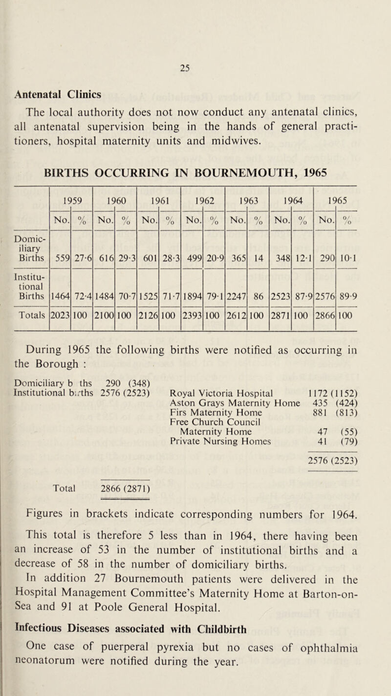 Antenatal Clinics The local authority does not now conduct any antenatal clinics, all antenatal supervision being in the hands of general practi- tioners, hospital maternity units and midwives. BIRTHS OCCURRING IN BOURNEMOUTH, 1965 IS >59 IS Os o IS >61 IS >62 IS >63 IS >64 IS >65 No. % No. % No. % No. 0/ /o No. /o No. /o No. 0/ /o Domic- iliary Births 559 27-6 616 29-3 601 28-3 499 20*9 365 14 348 12-1 290 10-1 Institu- tional Births 1464 72-4 1484 70-7 1525 71-7 1894 79-1 2247 86 2523 87-9 2576 89-9 Totals 2023 100 2100 100 2126 100 2393 100 2612 100 2871 100 2866 100 During 1965 the following births were notified as occurring in the Borough : Domiciliary b ths 290 (348) Institutional births 2576(2523) Royal Victoria Hospital 1172 (1152) Aston Grays Maternity Home 435 (424) Firs Maternity Home Free Church Council 881 (813) Maternity Home 47 (55) Private Nursing Homes 41 (79) 2576 (2523) Total 2866 (2871) I Figures in brackets indicate corresponding numbers for 1964. I This total is therefore 5 less than in 1964, there having been an increase of 53 in the number of institutional births and a decrease of 58 in the number of domiciliary births. In addition 27 Bournemouth patients were delivered in the Hospital Management Committee’s Maternity Home at Barton-on- I Sea and 91 at Poole General Hospital. I Infectious Diseases associated with Childbirth I One case of puerperal pyrexia but no cases of ophthalmia ) neonatorum were notified during the year. 1