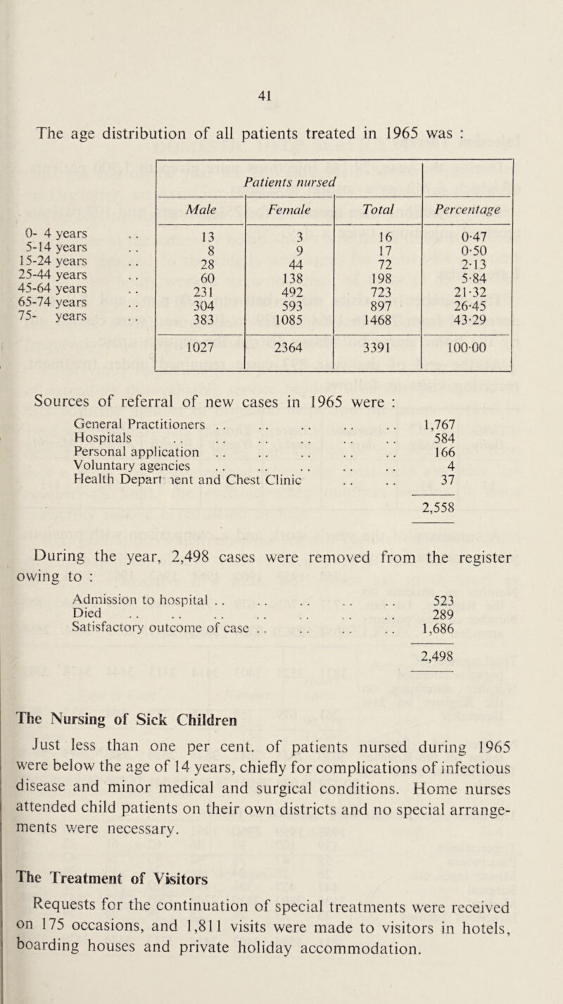 The age distribution of all patients treated in 1965 was : 0- 4 years 5-14 years 15-24 years 25-44 years 45-64 years 65-74 years 75- years Patients nursed Male Female Total Percentage 13 3 16 0-47 8 9 17 0-50 28 44 72 2-13 60 138 198 5-84 231 492 723 21-32 304 593 897 26-45 383 1085 1468 43-29 1027 2364 3391 100-00 Sources of referral of new cases in 1965 were General Practitioners .. .. .. .. .. 1,767 Hospitals .. .. .. .. .. .. 584 Personal application .. .. .. .. .. 166 Voluntary agencies .. .. .. .. .. 4 Health Depart lent and Chest Clinic .. .. 37 2,558 During the year, 2,498 cases were removed from the register owine to : Admission to hospital .. .. .. . . .. 523 Died 289 Satisfactory outcome of case .. .. .. .. 1,686 2,498 The Nursing of Sick Children Just less than one per cent, of patients nursed during 1965 were below the age of 14 years, chiefly for complications of infectious disease and minor medical and surgical conditions. Home nurses attended child patients on their own districts and no special arrange- ments were necessary. The Treatment of Visitors Requests for the continuation of special treatments were received on 175 occasions, and 1,811 visits were made to visitors in hotels, boarding houses and private holiday accommodation.