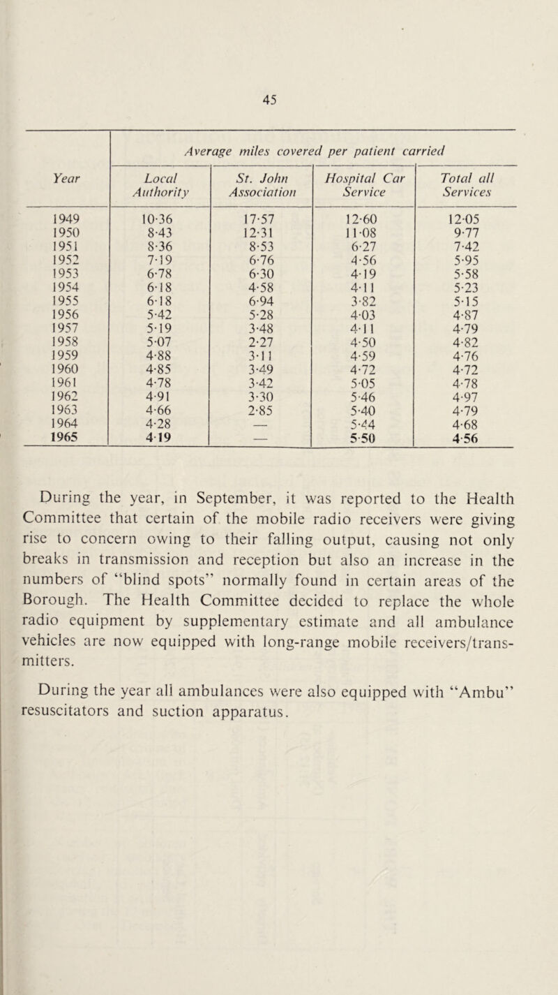 Average miles covered per patient carried Year Local Authority St. John Association Hospital Car Service Toted all Services 1949 10-36 17-57 12-60 12-05 1950 8-43 12-31 11-08 9-77 1951 8-36 8-53 6-27 7-42 1952 7-19 6-76 4-56 5-95 1953 6-78 6-30 4-19 5-58 1954 6-18 4-58 4-11 5-23 1955 6-18 6-94 3-82 5-15 1956 5-42 5-28 4-03 4-87 1957 5-19 3-48 4-11 4-79 1958 5-07 2-27 4-50 4-82 1959 4-88 3-11 4-59 4-76 1960 4-85 3-49 4-72 4-72 1961 4-78 3-42 5-05 4-78 1962 4-91 3-30 5-46 4-97 1963 4-66 2-85 5-40 4-79 1964 4-28 — 5-44 4-68 1965 4 19 — 5-50 4 56 During the year, in September, it was reported to the Health Committee that certain of the mobile radio receivers were giving rise to concern owing to their falling output, causing not only breaks in transmission and reception but also an increase in the numbers of “blind spots” normally found in certain areas of the Borough. The Health Committee decided to replace the whole radio equipment by supplementary estimate and all ambulance vehicles are now equipped with long-range mobile receivers/trans- mitters. During the year all ambulances were also equipped with “Ambu” resuscitators and suction apparatus.