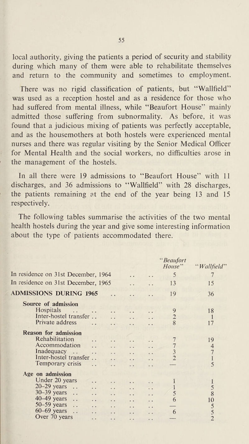 local authority, giving the patients a period of security and stability during which many of them were able to rehabilitate themselves and return to the community and sometimes to employment. There was no rigid classification of patients, but “Wallfield” was used as a reception hostel and as a residence for those who had suffered from mental illness, while “Beaufort House” mainly admitted those suffering from subnormality. As before, it was found that a judicious mixing of patients was perfectly acceptable, and as the housemothers at both hostels were experienced mental nurses and there was regular visiting by the Senior Medical Officer 1 for Mental Health and the social workers, no difficulties arose in the management of the hostels. In all there were 19 admissions to “Beaufort House” with 11 discharges, and 36 admissions to “Wallfield” with 28 discharges, the patients remaining at the end of the year being 13 and 15 respectively. The following tables summarise the activities of the two mental health hostels during the year and give some interesting information about the type of patients accommodated there. In residence on 31st December, 1964 In residence on 31st December, 1965 ADMISSIONS DURING 1965 Source of admission Hospitals Inter-hostel transfer .. Private address Reason for admission Rehabilitation Accommodation Inadequacy .. Inter-hostel transfer .. Temporary crisis Age on admission Under 20 years 20-29 years .. 30-39 years .. 40-49 years .. 50-59 years ., 60-69 years .. Over 70 years '^Beaufort House^^ ^^WaUfield^' 5 7 13 15 19 36 9 18 2 1 8 17 7 7 3 ? 19 4 7 1 5 1 1 5 6 6 1 5 8 10 5 5 1