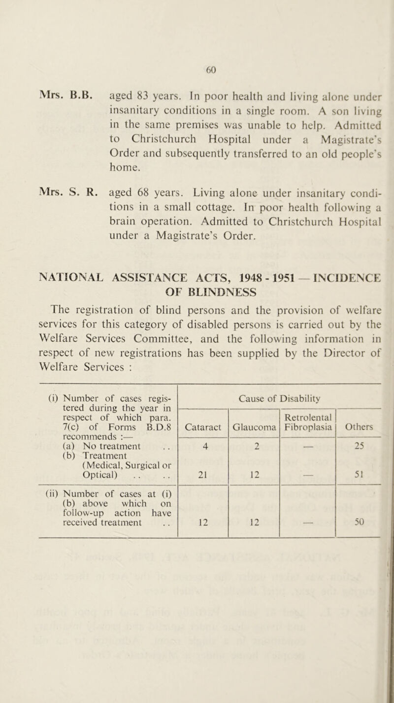 IVlrs. B.B. aged 83 years. In poor health and living alone under insanitary conditions in a single room. A son living in the same premises was unable to help. Admitted to Christchurch Hospital under a Magistrate's Order and subsequently transferred to an old people’s home. Mrs. S. R. aged 68 years. Living alone under insanitary condi- tions in a small cottage. In poor health following a brain operation. Admitted to Christchurch Hospital under a Magistrate’s Order. NATIONAL ASSISTANCE ACTS, 1948 - 1951 — INCIDENCE OF BLINDNESS The registration of blind persons and the provision of welfare services for this category of disabled persons is carried out by the Welfare Services Committee, and the following information in respect of new registrations has been supplied by the Director of Welfare Services : (i) Number of cases regis- tered during the year in respect of which para. 7(c) of Forms B.D.8 Cause of Disability Cataract Glaucoma Retrolental Fibroplasia Others (a) No treatment (b) Treatment {Medical, Surgical or Optical) 4 21 2 12 25 51 (ii) Number of cases at (i) (b) above which on follow-up action have received treatment 12 12 — 50