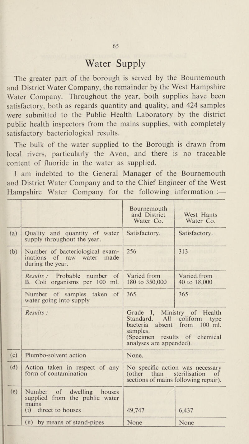 Water Supply The greater part of the borough is served by the Bournemouth and District Water Company, the remainder by the West Hampshire Water Company. Throughout the year, both supplies have been satisfactory, both as regards quantity and quality, and 424 samples were submitted to the Public Health Laboratory by the district public health inspectors from the mains supplies, with completely satisfactory bacteriological results. The bulk of the water supplied to the Borough is drawn from local rivers, particularly the Avon, and there is no traceable content of fluoride in the water as supplied. I am indebted to the General Manager of the Bournemouth and District Water Company and to the Chief Engineer of the West Hampshire Water Company for the following information :— Bournemouth and District Water Co. West Hants Water Co. (a) Quality and quantity of water supply throughout the year. Satisfactory. Satisfactory. (b) Number of bacteriological exam- inations of raw water made during the year. 256 313 Results : Probable number of B. Coli organisms per 100 ml. Varied from 180 to 350,000 Varied, from 40 to 18,000 Number of samples taken of water going into supply 365 365 Results : Grade 1, Ministry of Health Standard. All coliform type bacteria absent from 100 ml. samples. (Specimen results of chemical analyses are appended). (c) Piumbo-solvent action None. (d) Action taken in respect of any form of contamination No specific action was necessary (other than sterilisation of sections of mains following repair). (e) Number of dwelling houses supplied from the public water mains (i) direct to houses 49,747 6,437 (ii) by means of stand-pipes None None