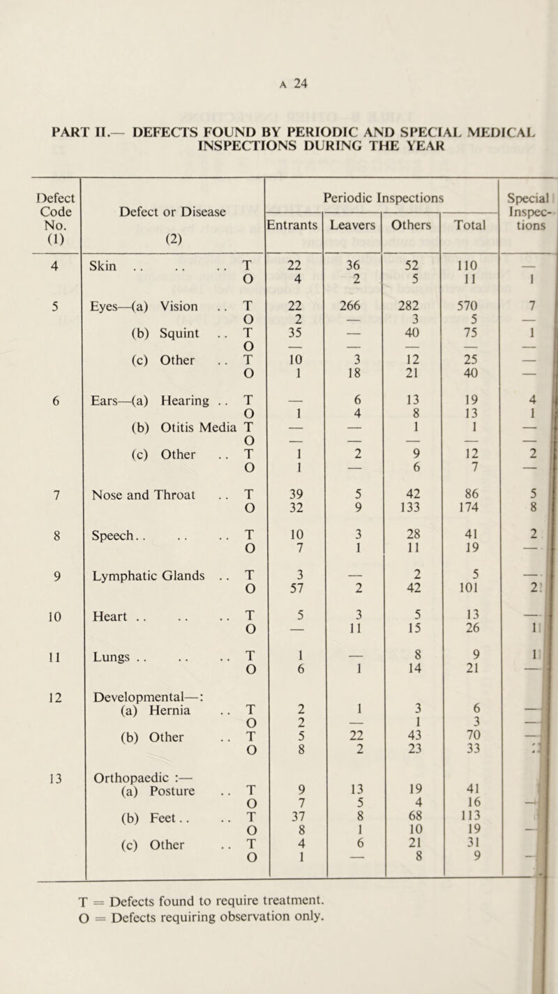 PART II.— DEFECTS FOUND BY PERIODIC AND SPECIAL MEDICAL INSPECTIONS DURING THE YEAR Defect Code No. (1) Periodic Inspections Special Inspec- tions (2) Entrants Leavers Others Total 4 Skin .. .. .. T 22 36 52 no — O 4 2 5 11 1 5 Eyes—(a) Vision .. T 22 266 282 570 7 O 2 — 3 5 — (b) Squint .. T 35 — 40 75 1 O — — — — — (c) Other .. T 10 3 12 25 — O 1 18 21 40 — 1 6 Ears—(a) Hearing .. T — 6 13 19 4 1 O 1 4 8 13 1 j| (b) Otitis Media T — — 1 1 — fl O — — — — (c) Other .. T 1 2 9 12 2 1 O 1 — 6 7 ~ If 7 Nose and Throat .. T 39 5 42 86 5 || O 32 9 133 174 8 I 8 Speech.. .. .. T 10 3 28 41 2 1 O 7 1 11 19 — If 9 Lymphatic Glands .. T 3 — 2 5 — J O 57 2 42 101 2.!| 10 Heart .. .. .. T 5 3 5 13 — 1 O — 11 15 26 ^ 1 11 Lungs .. .. .. T 1 — 8 9 1 1 O 6 1 14 21 ~ J 12 Developmental—: 1 (a) Hernia .. T 2 1 3 6 — 1 O 2 — 1 3 (b) Other .. T 5 22 43 70 — 1 O 8 2 23 33 1 13 Orthopaedic :— 1 (a) Posture .. T 9 13 19 41 11 O 7 5 4 16 —.i 1 (b) Feet.. .. T 37 8 68 113 ' 1 O 8 1 10 19 — 1 (c) Other .. T 4 6 21 31 1 O 1 8 9 T = Defects found to require treatment. O = Defects requiring observation only.