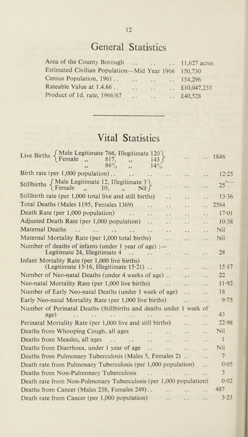 General Statistics Area of the County Borough Estimated Civilian Population- Census Population, 1961 .. Rateable Value at 1.4.66 .. Product of Id. rate, 1966/67 -Mid Year 1966 11,627 acres 150,730 154,296 £10,047,233 £40,528 Vital Statistics Live Births Legitimate 766, Illegitimate 120\ \Female „ 817, „ 143 J „ 86% „ 14°o Birth rate (per 1,000 population).. Stillbirths / Male Legitimate 12, Illegitimate 3 \ \ Female „ 10, „ Nil/ Stillbirth rate (per 1,000 total live and still births) Total Deaths (Males 1195, Females 1369) Death Rate (per 1,000 population) Adjusted Death Rate (per 1,000 population) .. Maternal Deaths Maternal Mortality Rate (per 1,000 total births) Number of deaths of infants (under 1 year of age) :— Legitimate 24, Illegitimate 4 .. Infant Mortality Rate (per 1,000 live births) (Legitimate l/l6. Illegitimate 15-21) .. Number of Neo-natal Deaths (under 4 weeks of age) Neo-natal Mortality Rate (per 1,000 live births) Number of Early Neo-natal Deaths (under 1 week of age) Early Neo-natal Mortality Rate (per 1,000 live births) Number of Perinatal Deaths (Stillbirths and deaths under 1 week of age) Perinatal Mortality Rate (per 1,000 live and still births) Deaths from Whooping Cough, all ages Deaths from Measles, all ages Deaths from Diarrhoea, under 1 year of age .. Deaths from Pulmonary Tuberculosis (Males 5, Females 2) Death rate from Pulmonary Tuberculosis (per 1,000 population) Deaths from Non-Pulmonary Tuberculosis Death rate from Non-Pulmonary Tuberculosis (per 1,(XX) population) Deaths from Cancer (Males 238, Females 249).. Death rate from Cancer (per 1,000 population) 1846 12- 25 25^' 13- 36 2564 17-01 10- 38 Nil Nil 28 15-17 22 11- 92 18 9-75 43 22-98 Nil 1 Nil 7 0-05 3 0-02 487 3-23