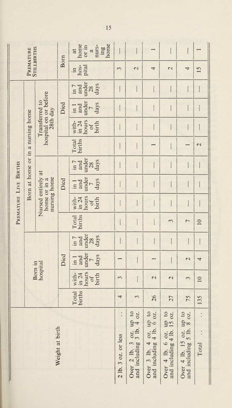 Premature Stillbirths c u at home or in a nurs- ing home 1 - - o m in hos- pital n (N Premature Live Births Born at home or in a nursing home Transferred to hospital on or before 28th day Died in 7 and under 28 days 1 i in 1 and under 7 days 1 with- in 24 hours of birth 1 Total births 1 - - fS Nursed entirely at home or in a nursing home Died in 7 and under 28 days 1 in 1 and under 7 days 1 with- in 24 hours of birth i Total births 1 m o Born in hospital Died in 7 and under 28 days 1 in 1 and under 7 days - 1 - «N with- in 24 hours of birth m 1 (N (N o Total births 26 27 75 135 Weight at birth 2 lb. 3 oz. or less Over 2 lb. 3 oz. up to and including 3 lb. 4 oz. Over 3 lb. 4 oz. up to and including 4 lb. 6 oz. Over 4 lb. 6 oz. up to and including 4 lb, 15 oz. Over 4 lb. 15 oz. up to and including 5 lb. 8 oz. Total