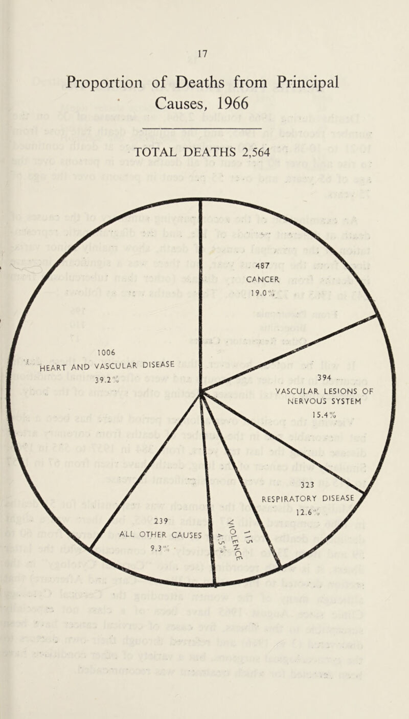 Proportion of Deaths from Principal Causes, 1966 TOTAL DEATHS 2,564 CANCER 1006 HEART AND VASCULAR DISEASE 3 9.2.; VASCULAR LESIONS OF NERVOUS SYSTEM 323 ^ RESPIRATORY DISEASE 12.6% >
