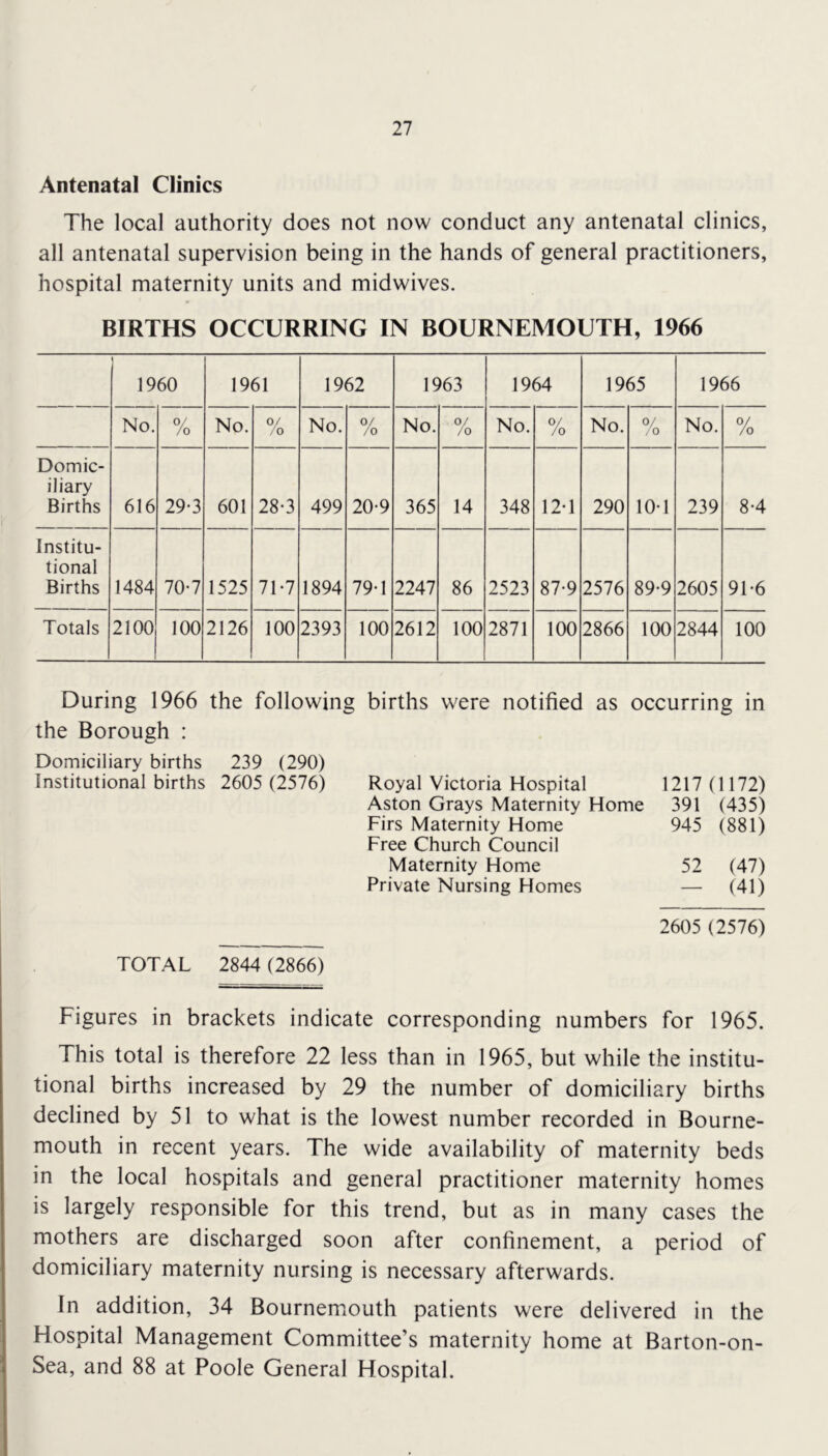 Antenatal Clinics The local authority does not now conduct any antenatal clinics, all antenatal supervision being in the hands of general practitioners, hospital maternity units and midwives. BIRTHS OCCURRING IN BOURNEMOUTH, 1966 \ 1960 1961 1962 1963 1964 1965 1966 No. % No. 0/ /o No. 0/ /o No. 0/ /o No. /o No. % No. 0/ /o Domic- iliary Births 616 29-3 601 28-3 499 20-9 365 14 348 12-1 290 10*1 239 8-4 Institu- tional Births 1484 70-7 1525 71-7 1894 79-1 2247 86 2523 87-9 2576 89-9 2605 91-6 Totals 2100 100 2126 100 2393 100 2612 100 2871 100 2866 100 2844 100 During 1966 the following births were notified as occurring in the Borough : Domiciliary births Institutional births 239 (290) 2605 (2576) Royal Victoria Hospital Aston Grays Maternity Home Firs Maternity Home Free Church Council Maternity Home Private Nursing Homes 1217 (1172) 391 (435) 945 (881) 52 (47) - (41) 2605 (2576) TOTAL 2844 (2866) Figures in brackets indicate corresponding numbers for 1965. This total is therefore 22 less than in 1965, but while the institu- tional births increased by 29 the number of domiciliary births declined by 51 to what is the lowest number recorded in Bourne- mouth in recent years. The wide availability of maternity beds in the local hospitals and general practitioner maternity homes is largely responsible for this trend, but as in many cases the mothers are discharged soon after confinement, a period of domiciliary maternity nursing is necessary afterwards. In addition, 34 Bournemouth patients were delivered in the Hospital Management Committee’s maternity home at Barton-on- Sea, and 88 at Poole General Hospital.