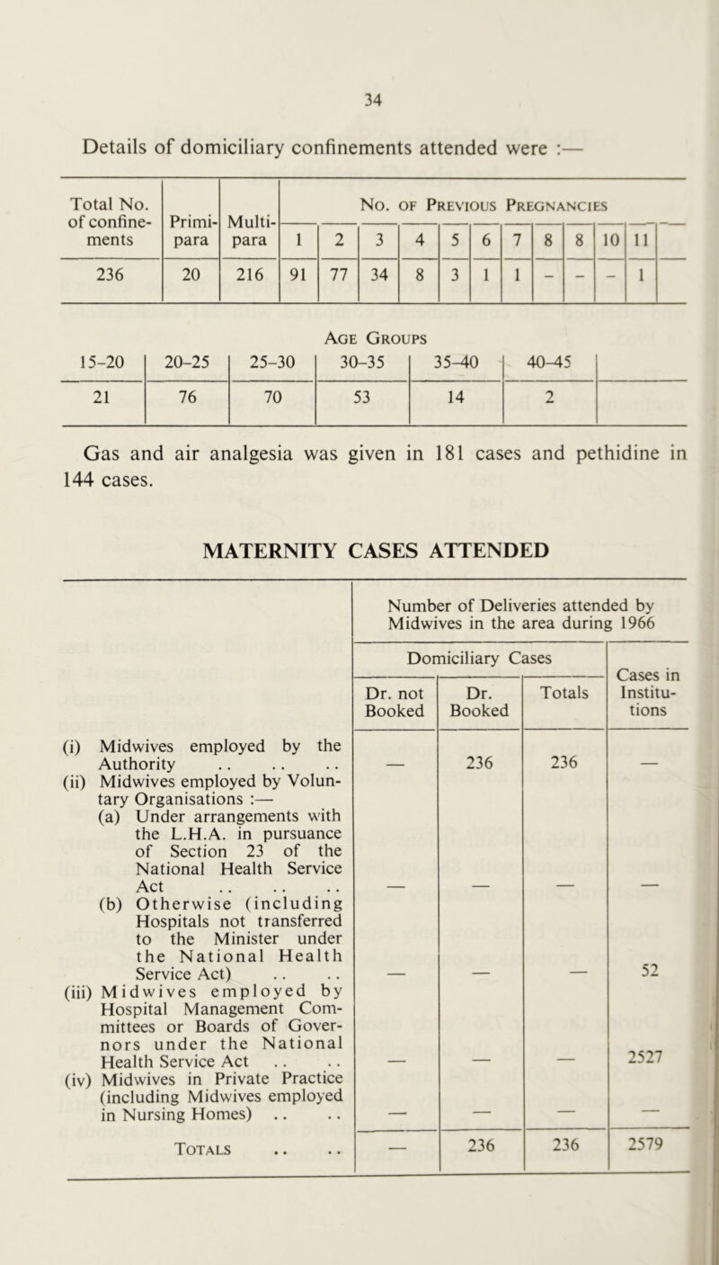 Details of domiciliary confinements attended were :— Total No. of confine- ments Primi- para Multi- para No. OF Previous Pregnancies 1 2 3 4 5 6 7 8 8 10 11 236 20 216 91 77 34 8 3 1 1 — — - 1 Age Groups 15-20 20-25 25-30 30-35 35-40 40-45 21 76 70 53 14 2 Gas and air analgesia was given in 181 cases and pethidine in 144 cases. MATERNITY CASES ATTENDED Number of Deliveries attended by Midwives in the area during 1966 Domiciliary Cases Cases in Institu- tions Dr. not Booked Dr. Booked Totals (i) Midwives employed by the Authority 236 236 (ii) Midwives employed by Volun- tary Organisations :— (a) Under arrangements with the L.H.A. in pursuance of Section 23 of the National Health Service Act (b) Otherwise (including Hospitals not transferred to the Minister under the National Health Service Act) 52 (iii) Midwives employed by Hospital Management Com- mittees or Boards of Gover- nors under the National Health Service Act 2527 (iv) Midwives in Private Practice (including Midwives employed in Nursing Homes) — _ — — Totals — 236 236 2579