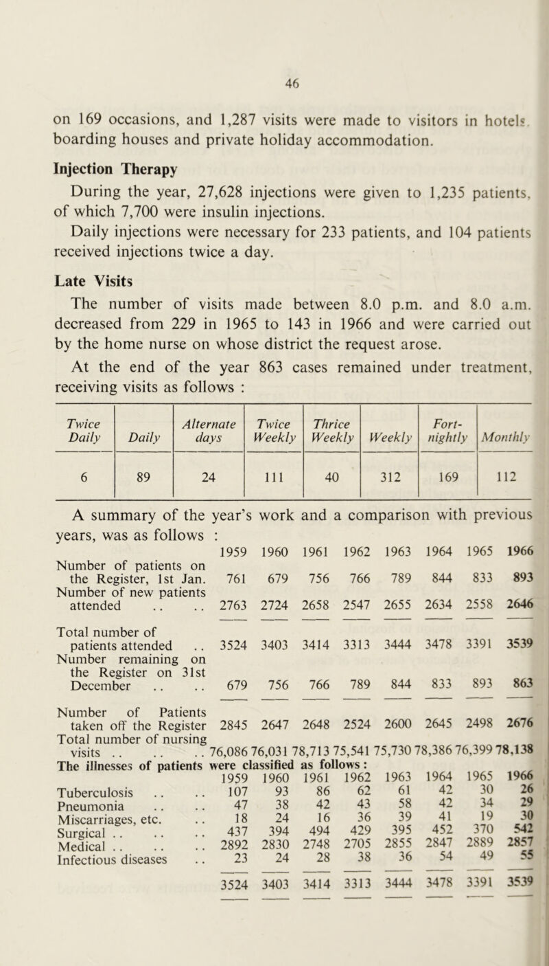 on 169 occasions, and 1,287 visits were made to visitors in hotels, boarding houses and private holiday accommodation. Injection Therapy During the year, 27,628 injections were given to 1,235 patients, of which 7,700 were insulin injections. Daily injections were necessary for 233 patients, and 104 patients received injections twice a day. Late Visits The number of visits made between 8.0 p.m. and 8.0 a.m. decreased from 229 in 1965 to 143 in 1966 and were carried out by the home nurse on whose district the request arose. At the end of the year 863 cases remained under treatment, receiving visits as follows : Twice Daily Daily Alternate days Twice Weekly Thrice Weekly Weekly Fort- nightly Monthly 6 89 24 111 40 312 169 112 A summary of the year’s work and a comparison with previous years, was as follows 1959 1960 1961 1962 1963 1964 1965 1966 Number of patients on the Register, 1st Jan. 761 679 756 766 789 844 833 893 Number of new patients attended 2763 2724 2658 2547 2655 2634 2558 2646 Total number of patients attended 3524 3403 3414 3313 3444 3478 3391 3539 Number remaining on the Register on 31 st December 679 756 766 789 844 833 893 863 Number of Patients taken off the Register 2845 2647 2648 2524 2600 2645 2498 2676 Total number of nursing visits . . 76,086 76,031 78,713 75,541 75,730 78,386 76,399 78,138 The illnesses of patients were classified 1959 1960 as follows: 1961 1962 1963 1964 1965 1966 Tuberculosis 107 93 86 62 61 42 30 26 Pneumonia 47 38 42 43 58 42 34 29 Miscarriages, etc. 18 24 16 36 39 41 19 30 Surgical .. 437 394 494 429 395 452 370 Medical .. 2892 2830 2748 2705 2855 2847 2889 2857 Infectious diseases 23 24 28 38 36 54 49 55 3524 3403 3414 3313 3444 3478 3391 3539