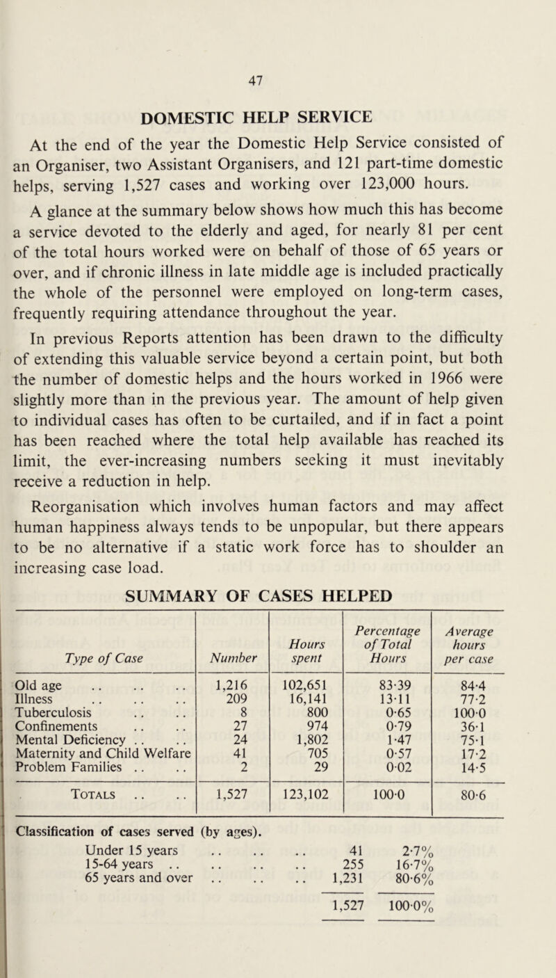 DOMESTIC HELP SERVICE At the end of the year the Domestic Help Service consisted of an Organiser, two Assistant Organisers, and 121 part-time domestic helps, serving 1,527 cases and working over 123,000 hours. A glance at the summary below shows how much this has become a service devoted to the elderly and aged, for nearly 81 per cent of the total hours worked were on behalf of those of 65 years or over, and if chronic illness in late middle age is included practically the whole of the personnel were employed on long-term cases, frequently requiring attendance throughout the year. In previous Reports attention has been drawn to the difficulty of extending this valuable service beyond a certain point, but both the number of domestic helps and the hours worked in 1966 were slightly more than in the previous year. The amount of help given to individual cases has often to be curtailed, and if in fact a point has been reached where the total help available has reached its limit, the ever-increasing numbers seeking it must inevitably receive a reduction in help. Reorganisation which involves human factors and may affect human happiness always tends to be unpopular, but there appears to be no alternative if a static work force has to shoulder an increasing case load. SUMMARY OF CASES HELPED Type of Case Number Hours spent Percentage of Total Hours A verage hours per case Old age 1,216 102,651 83-39 84-4 Illness 209 16,141 13-11 77-2 Tuberculosis 8 800 0-65 100-0 Confinements 27 974 0-79 36-1 Mental Deficiency .. 24 1,802 1-47 75-1 Maternity and Child Welfare 41 705 0-57 17-2 Problem Families .. 2 29 002 14-5 Totals 1,527 123,102 100-0 80-6 Classification of cases served (by ages). Under 15 years .. .. .. 41 2-7% 15-64 years 255 16-7% 65 years and over 1,231 80-6% 1,527 1000%