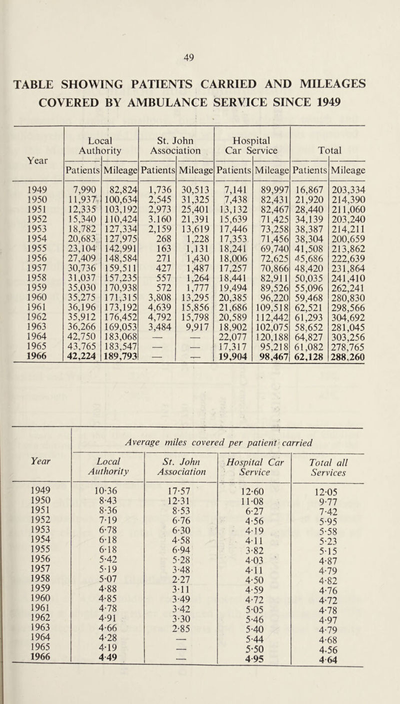 TABLE SHOWING PATIENTS CARRIED AND MILEAGES COVERED BY AMBULANCE SERVICE SINCE 1949 Year Lo Auth I eal ority St. J Assoc ohn iation Hosi Car S Dital ervice Tc )tal Patients Mileage Patients Mileage Patients Mileage Patients Mileage 1949 7,990 82,824 1,736 30,513 7,141 89,997 16,867 203,334 1950 11,937. 100,634 2,545 31,325 7,438 82,431 21,920 214,390 1951 12,335 103,192 2,973 25,401 13,132 82,467 28,440 211,060 1952 15,340 110,424 3.160 21,391 15,639 71,425 34,139 203,240 1953 18,782 127,334 2,159 13,619 17,446 73,258 38,387 214,211 1954 20,683 127,975 268 1,228 17,353 71,456 38,304 200,659 1955 23,104 142,991 163 1,131 18,241 69,740 41,508 213,862 1956 27,409 148,584 271 1,430 18,006 72,625 45,686 222,639 1957 30,736 159,511 427 1,487 17,257 70,866 48,420 231,864 1958 31,037 157,235 557 1,264 18,441 82,911 50,035 241,410 1959 35,030 170,938 572 1,777 19,494 89,526 55,096 262,241 1960 35,275 171,315 3,808 13,295 20,385 96,220 59,468 280,830 1961 36,196 173,192 4,639 15,856 21,686 109,518 62,521 298,566 1962 35,912 176,452 4,792 15,798 20,589 112,442 61,293 304,692 1963 36,266 169,053 3,484 9,917 18,902 102,075 58,652 281,045 1964 42.750 183,068 — — 22,077 120,188 64,827 303,256 1965 43,765 183,547 — — 17,317 95,218 61,082 278,765 1966 42,224 189,793 — — 19,904 98,467 62,128 288,260 Year Average miles covered per patient carried Local Authority St. John Association Hospital Car Service Total all Services 1949 10-36 17-57 12-60 12-05 1950 8-43 12-31 11-08 9-77 1951 8-36 8-53 6-27 7-42 1952 7-19 6-76 4-56 5-95 1953 6-78 6-30 - 4-19 5-58 1954 6-18 4-58 4-11 5-23 1955 6-18 6-94 3-82 5-15 1956 5-42 5-28 4-03 ’ 4-87 1957 5-19 3-48 4-11 4-79 1958 5-07 2-27 4-50 4-82 1959 4-88 3-11 4-59 4-76 1960 4-85 3-49 4-72 4-72 1961 4-78 3-42 5-05 4-78 1962 4-91 3-30 5-46 4-97 1963 4*66 2-85 5-40 4-79 1964 4-28 — 5-44 4-68 1965 4-19 — 5-50 4.56 1966 449 — 495 4 64