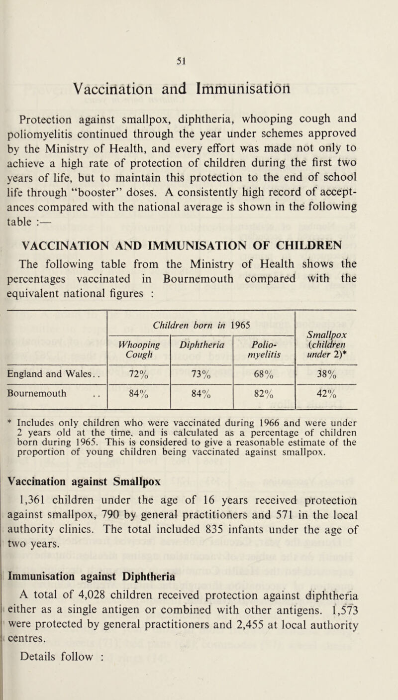 Vaccination and Immunisation Protection against smallpox, diphtheria, whooping cough and poliomyelitis continued through the year under schemes approved by the Ministry of Health, and every effort was made not only to achieve a high rate of protection of children during the first two years of life, but to maintain this protection to the end of school life through “booster” doses. A consistently high record of accept- ances compared with the national average is shown in the following table :— VACCINATION AND IMMUNISATION OF CHILDREN The following table from the Ministry of Health shows the percentages vaccinated in Bournemouth compared with the equivalent national figures : Children born in 1965 Smallpox {children under 2)* Whooping Cough Diphtheria Polio- myelitis England and Wales,. 72% 73% 68% 38% Bournemouth 84% 84% 82% 42% * Includes only children who were vaccinated during 1966 and were under 2 years old at the time, and is calculated as a percentage of children born during 1965. This is considered to give a reasonable estimate of the proportion of young children being vaccinated against smallpox. Vaccination against Smallpox 1,361 children under the age of 16 years received protection against smallpox, 790 by general practitioners and 571 in the local authority clinics. The total included 835 infants under the age of two years. Immunisation against Diphtheria A total of 4,028 children received protection against diphtheria i either as a single antigen or combined with other antigens. 1,573 were protected by general practitioners and 2,455 at local authority : centres. Details follow :