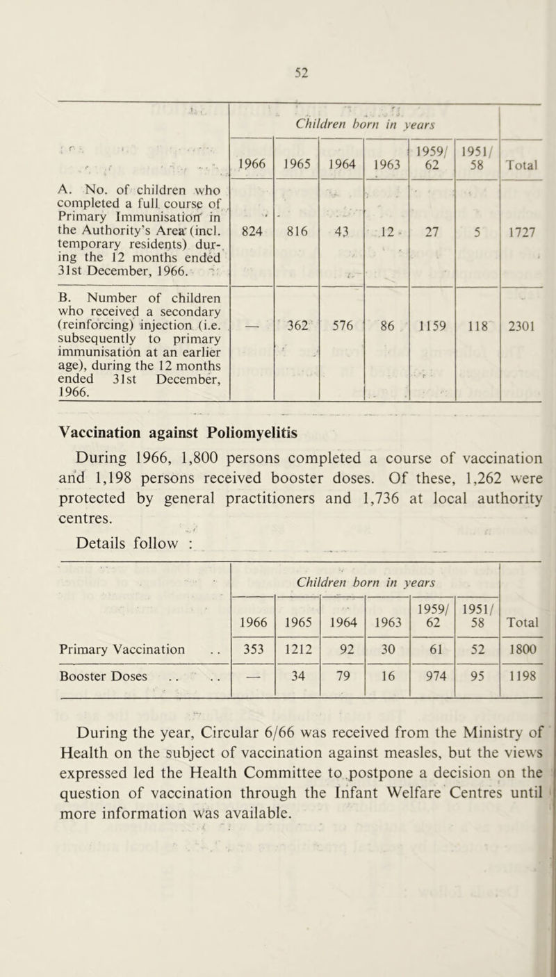 1 , Children horn in years [ r- \ 1. ’ ■ f ' '■ ' 1966 1965 1964 1963 1959/ 62 1951/ 58 Total A. No. of children who completed a full course of , Primary Immunisation in the Authority’s Area'(incl. temporary residents) dur-. ing the 12 months ended 31st December, 1966. t 824 816 43 i «• 12 - 27 5 1727 i B. Number of children who received a secondary (reinforcing) injection (i.e. 362 576 86 1159 118 2301 subsequently to primary immunisation at an earlier age), during the 12 months ended 31 st December, 1966. ' f’ 1 ■ > • Vaccination against Poliomyelitis During 1966, 1,800 persons completed a course of vaccination and 1,198 persons received booster doses. Of these, 1,262 were protected by general practitioners and 1,736 at local authority centres. Details follow : . Children born in years 1966 1965 1964 1963 1959/ 62 1951/ 58 Total Primary Vaccination 353 1212 92 30 61 52 1800 Booster Doses — 34 79 16 974 95 1198 During the year. Circular 6/66 was received from the Ministry of Health on the subject of vaccination against measles, but the views expressed led the Health Committee to postpone a decision on the question of vaccination through the Infant Welfare Centres until more information was available.