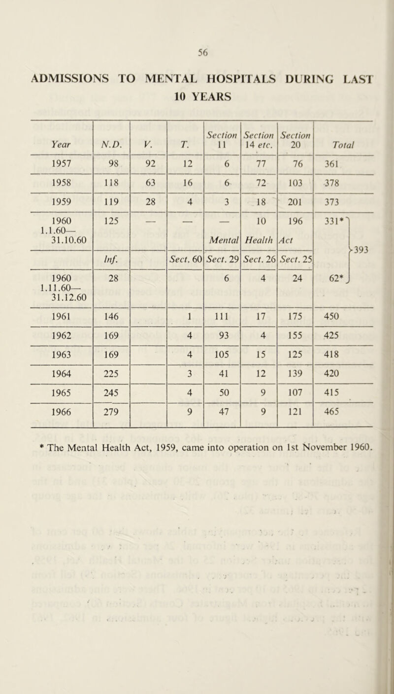 ADMISSIONS TO MENTAL HOSPITALS DURING LAS! 10 YEARS Year N.D. V. T. Section 11 Section 14 etc. Section 20 Total 1957 98 92 12 6 77 76 361 1958 118 63 16 6 72 103 -378 1959 119 28 4 3 18 201 373 1960 1.1.60— 31.10.60 125 ' ■ Mental 10 Health 196 Act 331*' -393 Inf. Sect. 60 Sect. 29 Sect. 26 Sect. 25 1960 1.11.60— 31.12.60 28 6 4 24 62* J 1961 146 1 111 17 175 450 1962 169 4 93 4 155 425 1963 169 4 105 15 125 418 1964 225 3 41 12 139 420 1965 245 4 50 9 107 415 1966 279 9 47 9 121 465 * The Mental Health Act, 1959, came into operation on 1st November 1960.